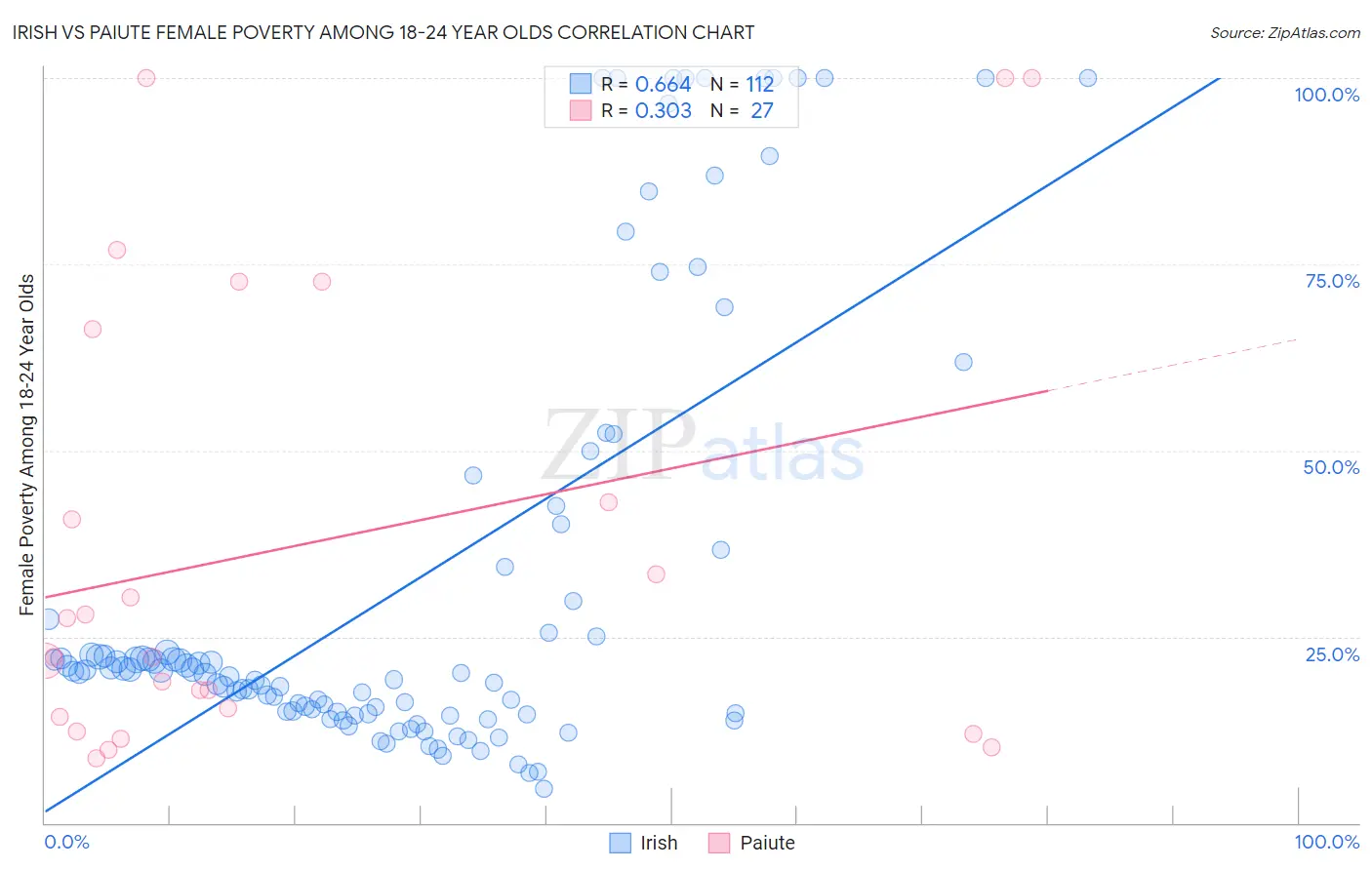 Irish vs Paiute Female Poverty Among 18-24 Year Olds