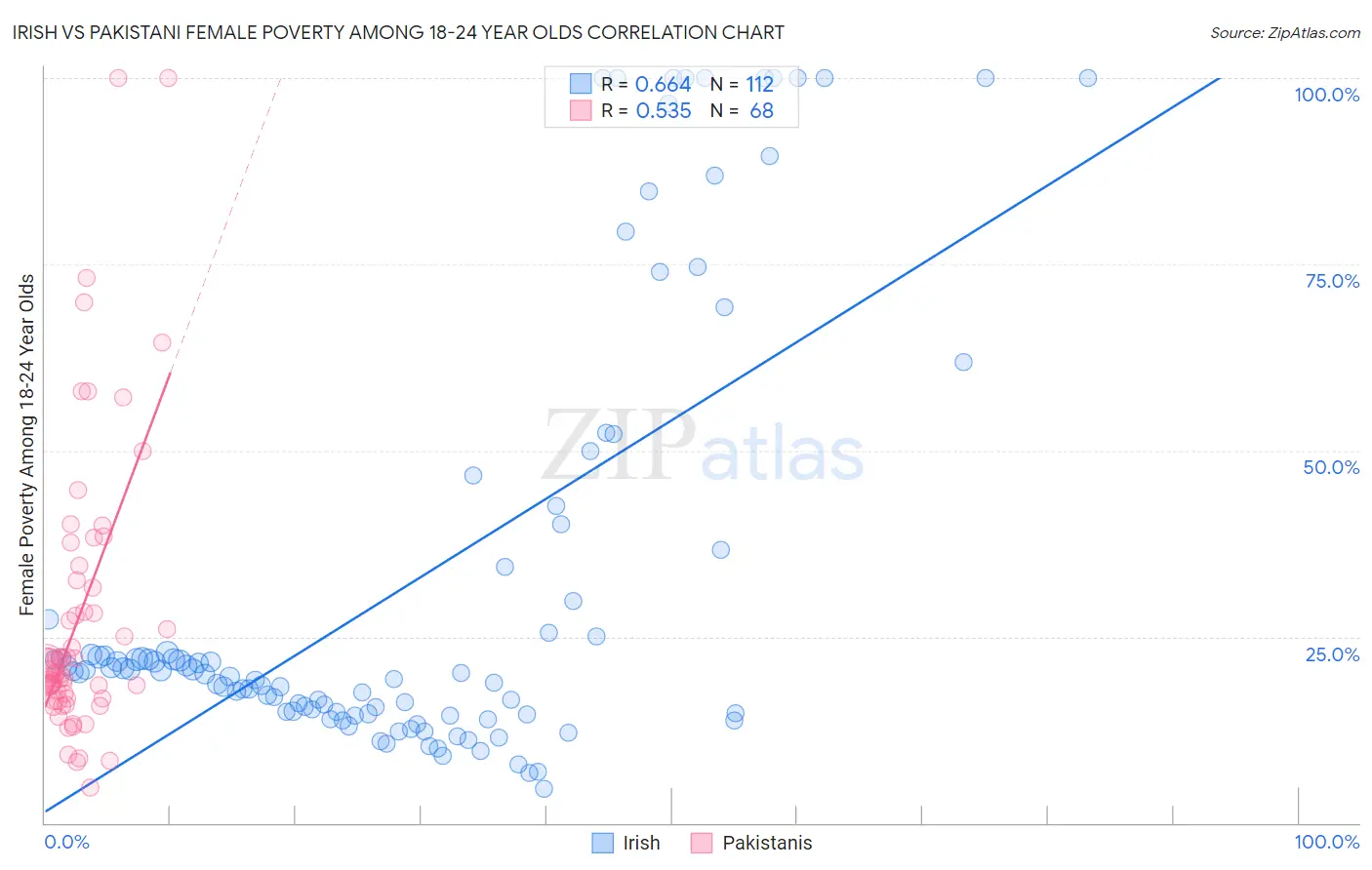 Irish vs Pakistani Female Poverty Among 18-24 Year Olds