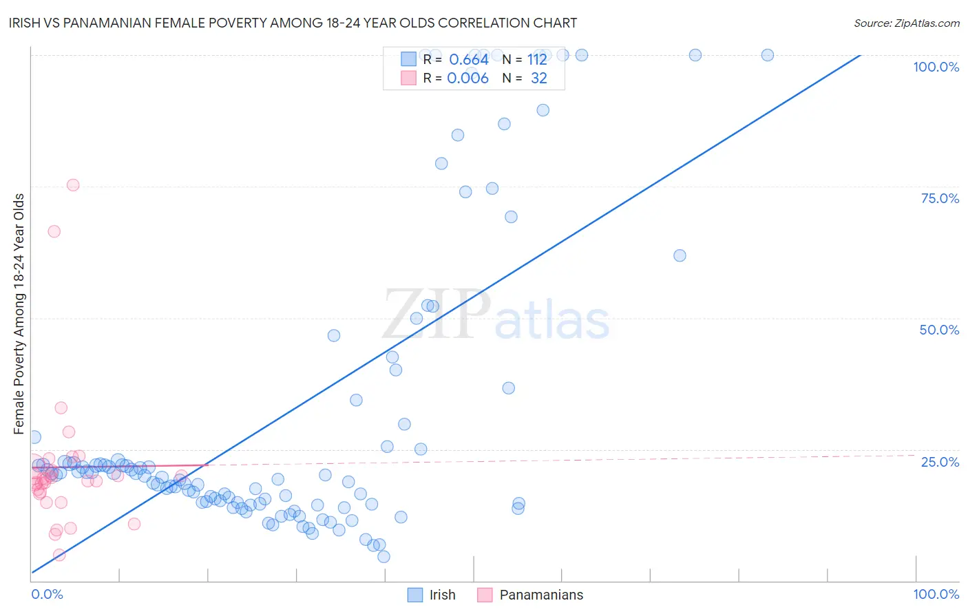 Irish vs Panamanian Female Poverty Among 18-24 Year Olds