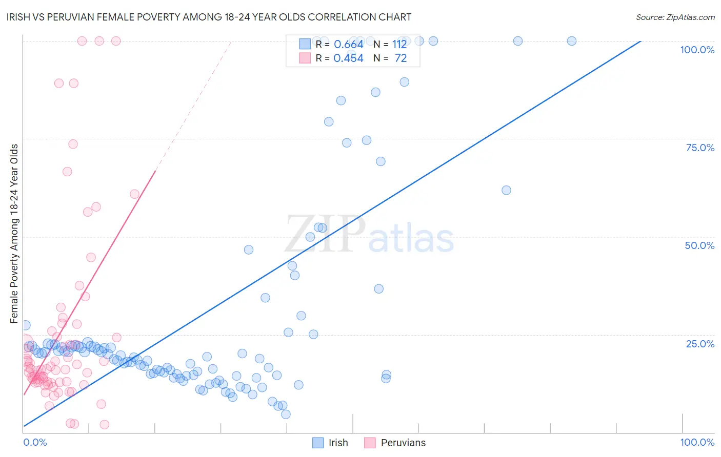 Irish vs Peruvian Female Poverty Among 18-24 Year Olds