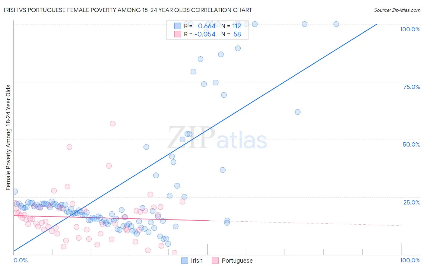 Irish vs Portuguese Female Poverty Among 18-24 Year Olds
