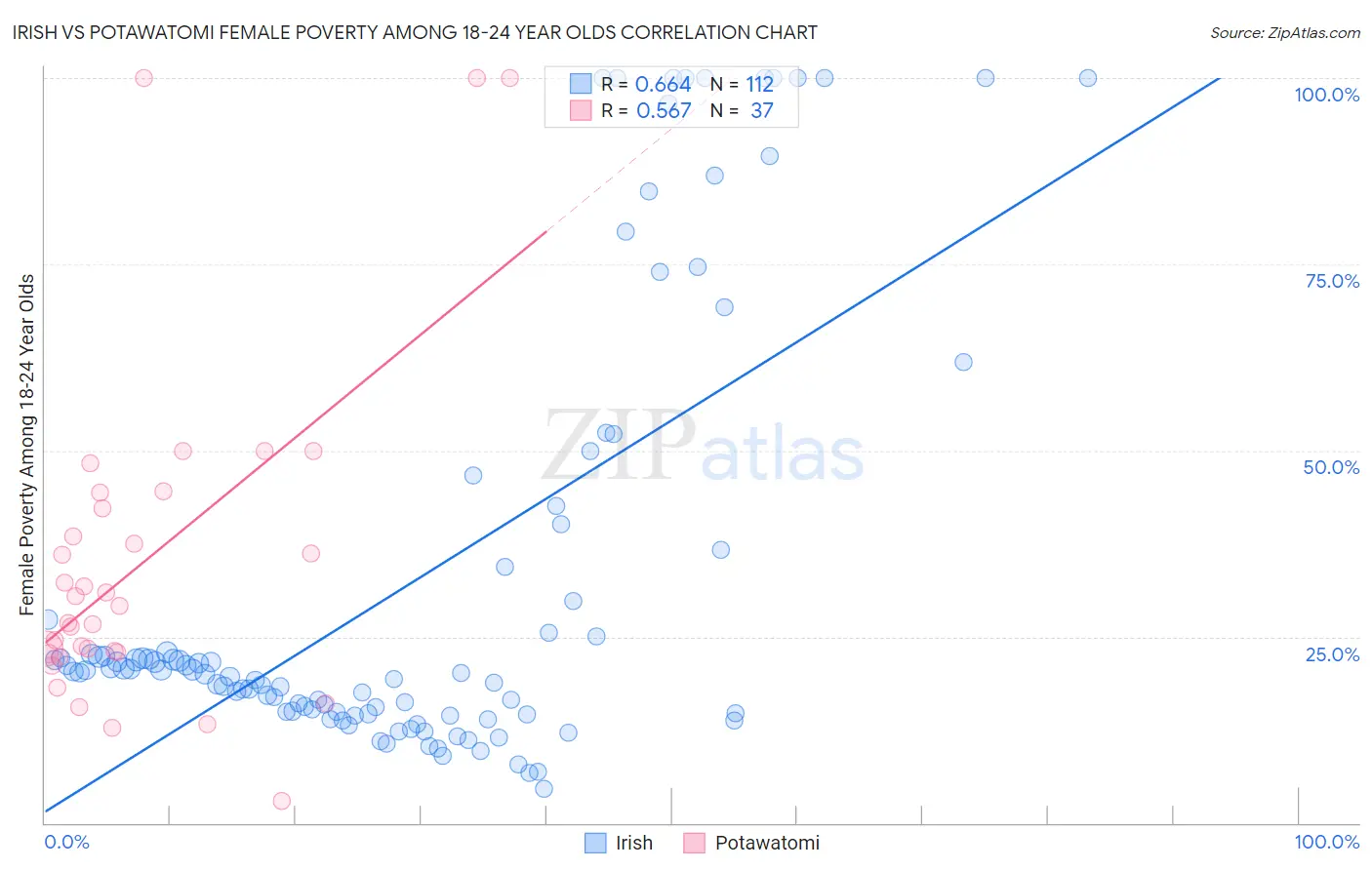 Irish vs Potawatomi Female Poverty Among 18-24 Year Olds