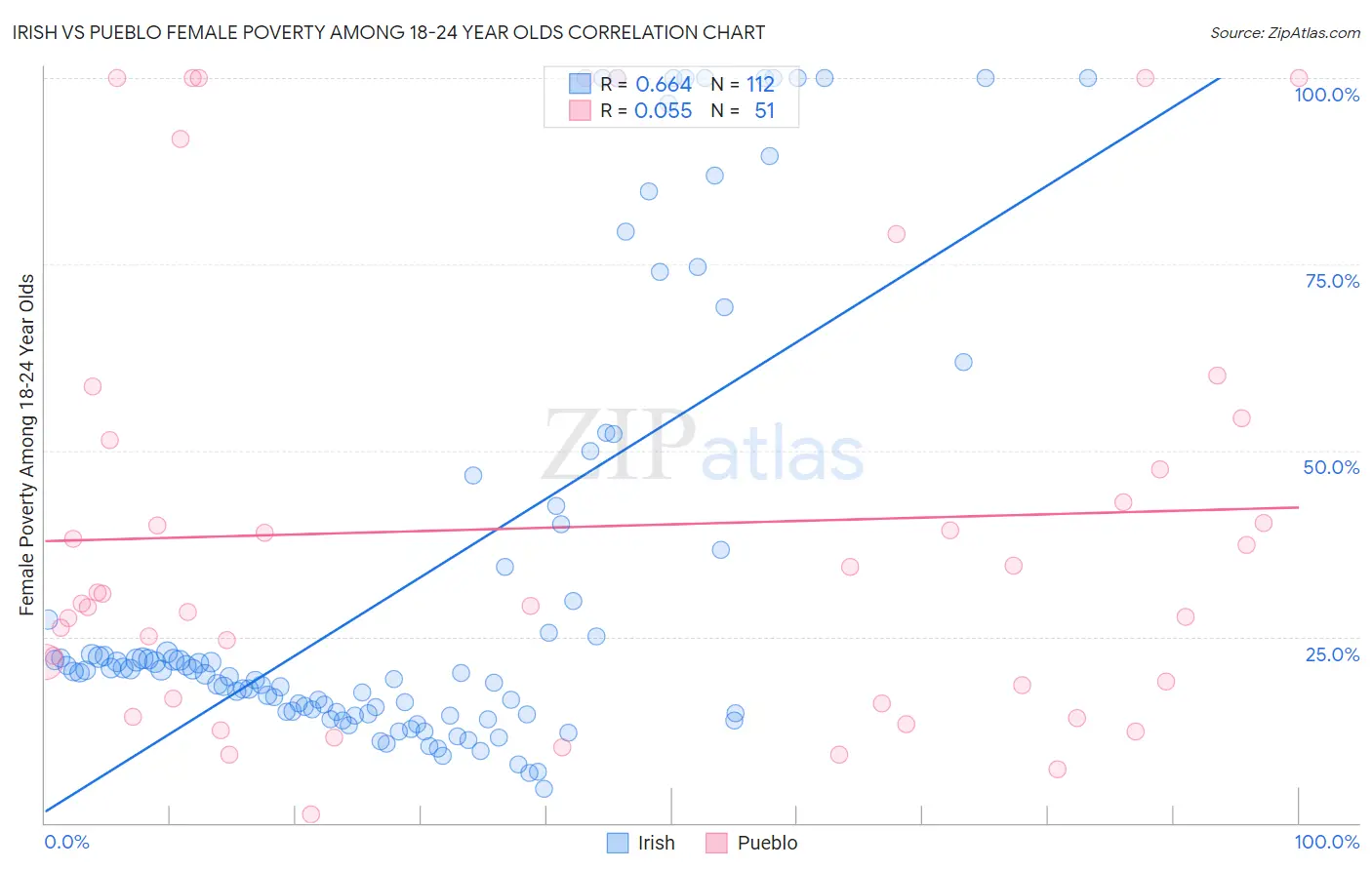 Irish vs Pueblo Female Poverty Among 18-24 Year Olds