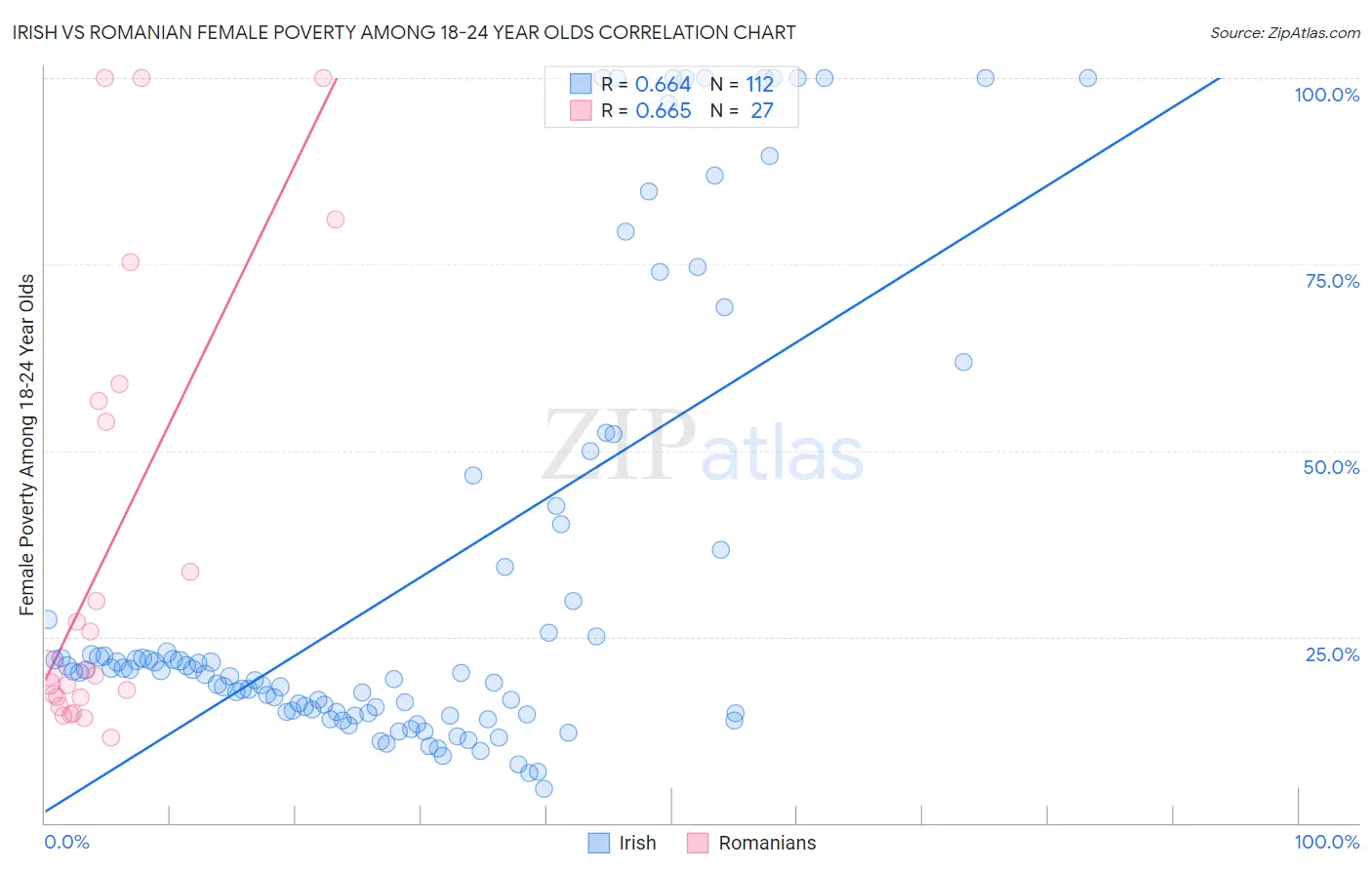 Irish vs Romanian Female Poverty Among 18-24 Year Olds