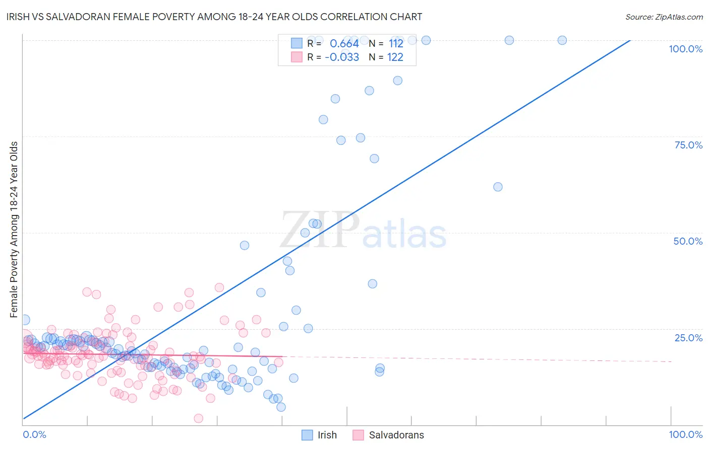 Irish vs Salvadoran Female Poverty Among 18-24 Year Olds