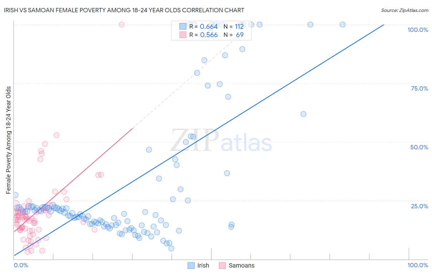 Irish vs Samoan Female Poverty Among 18-24 Year Olds