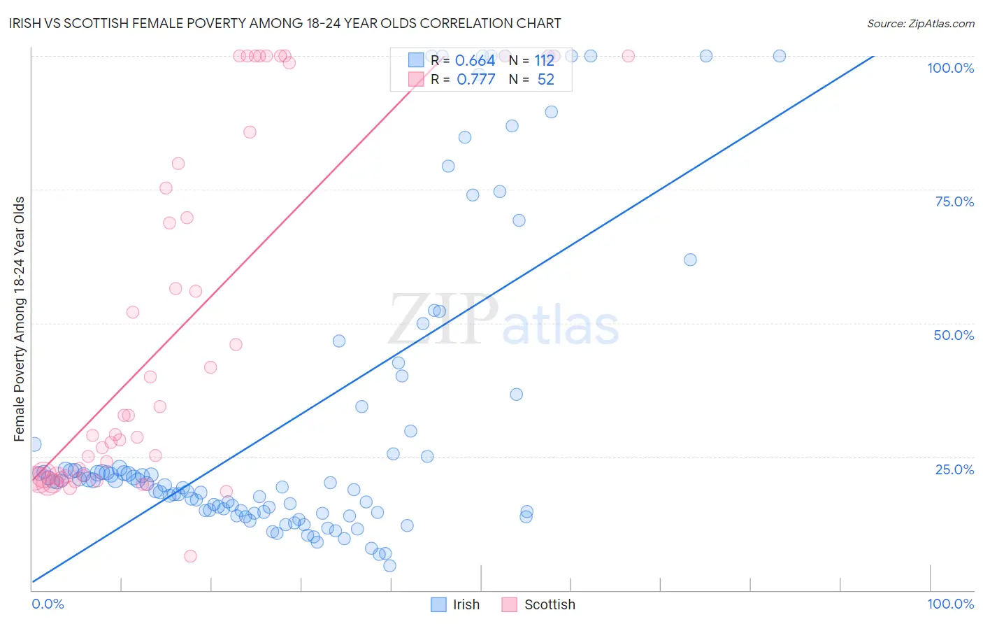Irish vs Scottish Female Poverty Among 18-24 Year Olds