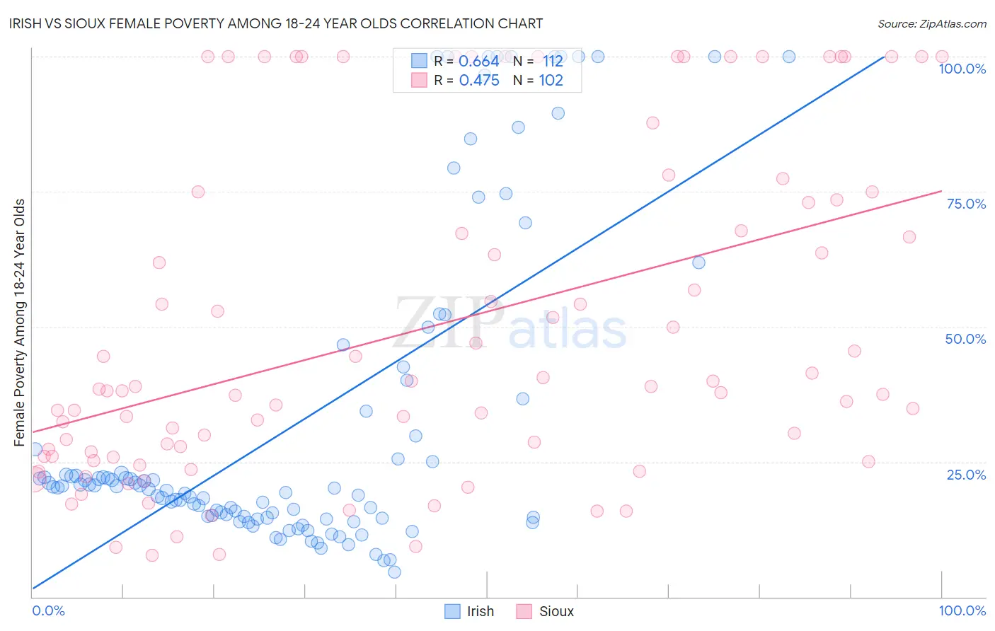 Irish vs Sioux Female Poverty Among 18-24 Year Olds