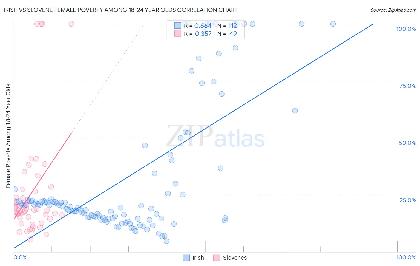Irish vs Slovene Female Poverty Among 18-24 Year Olds