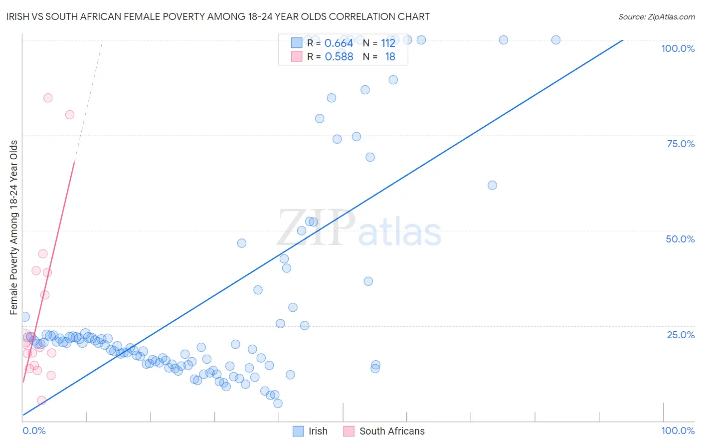 Irish vs South African Female Poverty Among 18-24 Year Olds