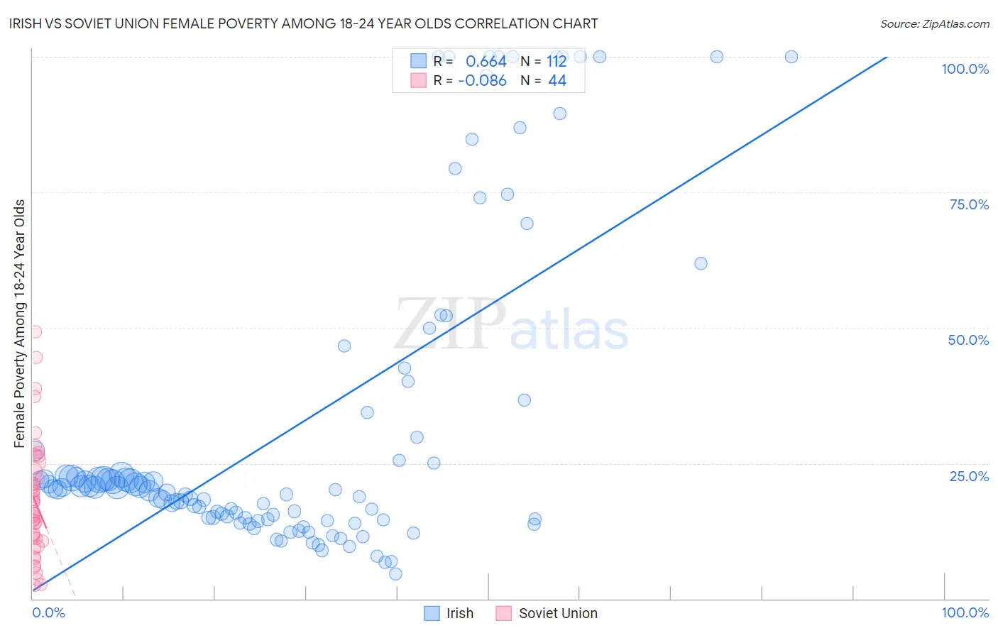 Irish vs Soviet Union Female Poverty Among 18-24 Year Olds