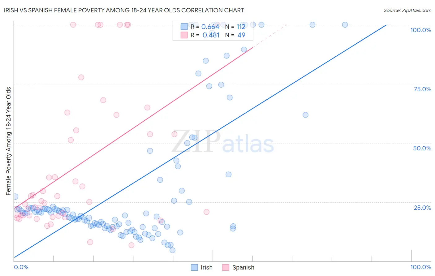 Irish vs Spanish Female Poverty Among 18-24 Year Olds