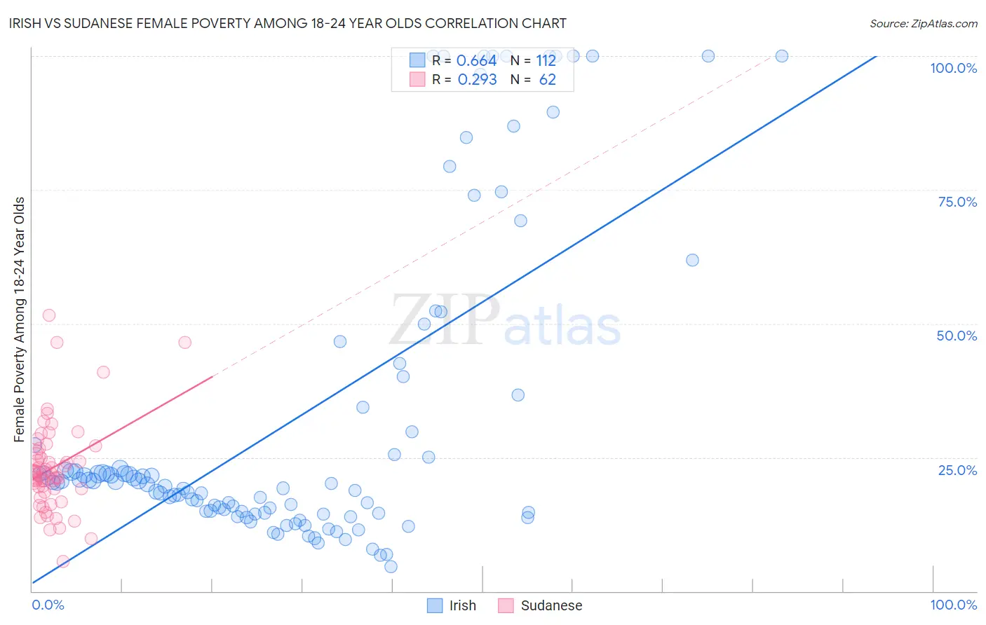 Irish vs Sudanese Female Poverty Among 18-24 Year Olds
