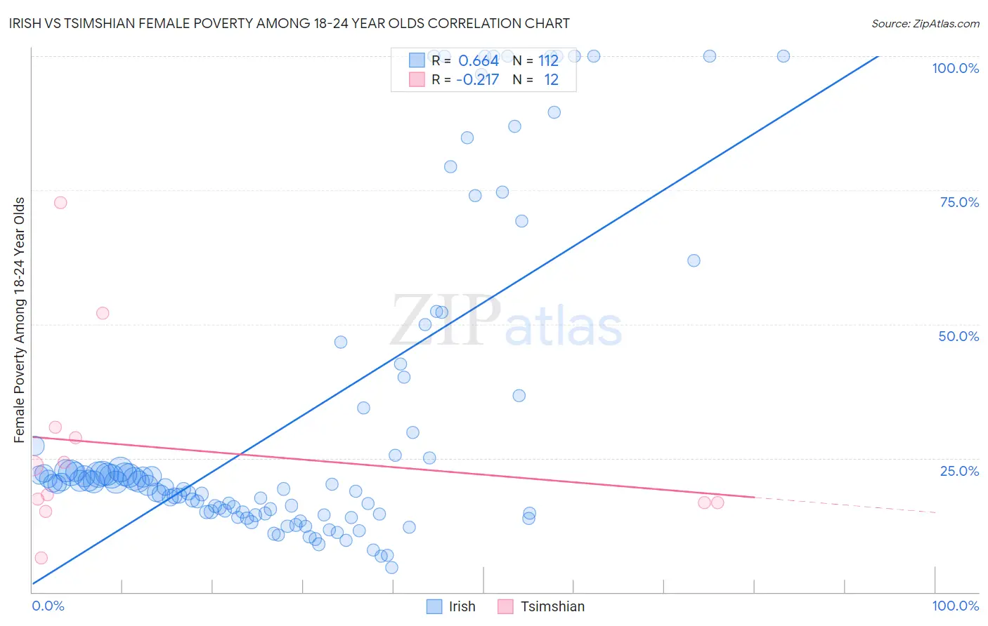 Irish vs Tsimshian Female Poverty Among 18-24 Year Olds