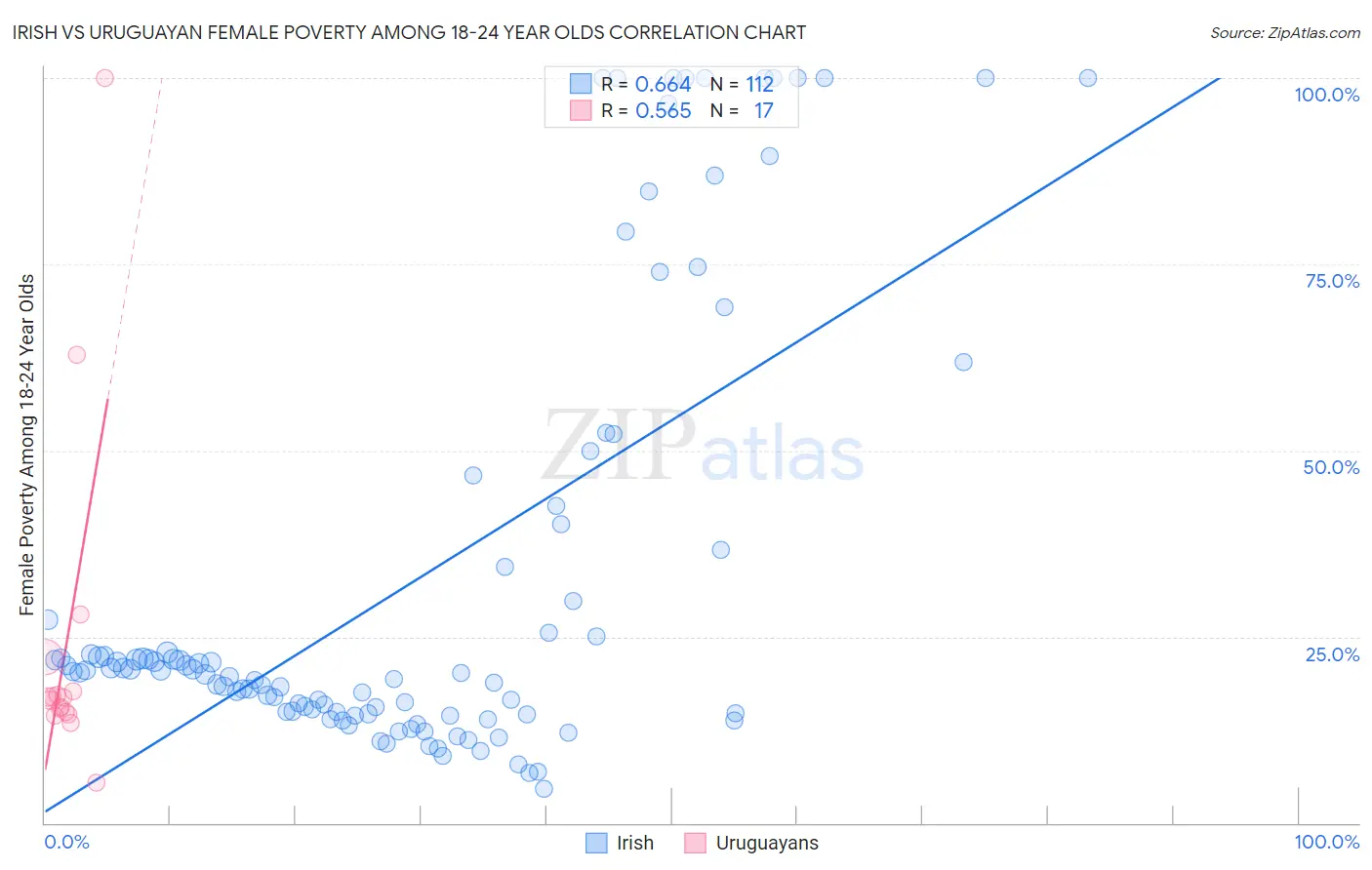 Irish vs Uruguayan Female Poverty Among 18-24 Year Olds