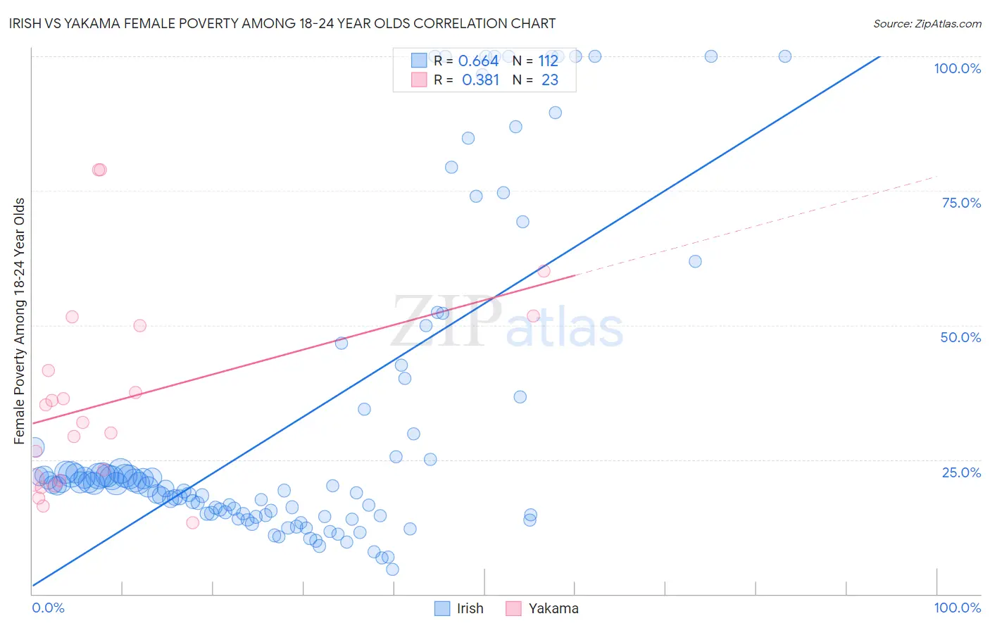 Irish vs Yakama Female Poverty Among 18-24 Year Olds