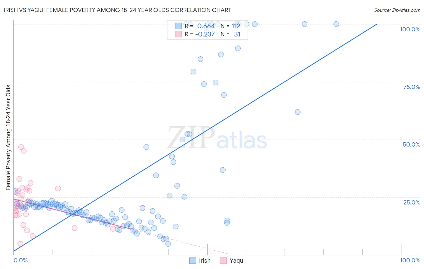 Irish vs Yaqui Female Poverty Among 18-24 Year Olds