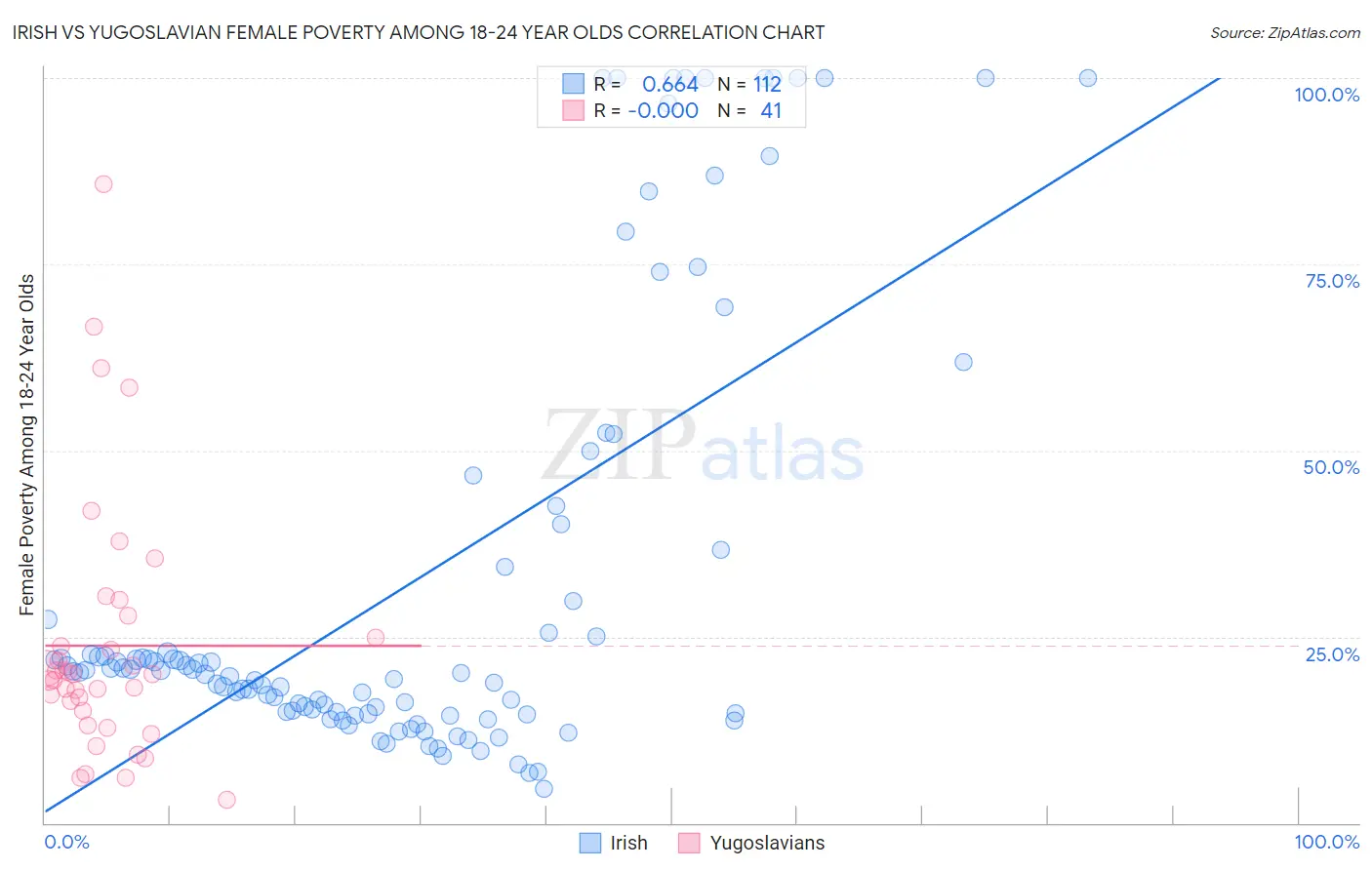 Irish vs Yugoslavian Female Poverty Among 18-24 Year Olds