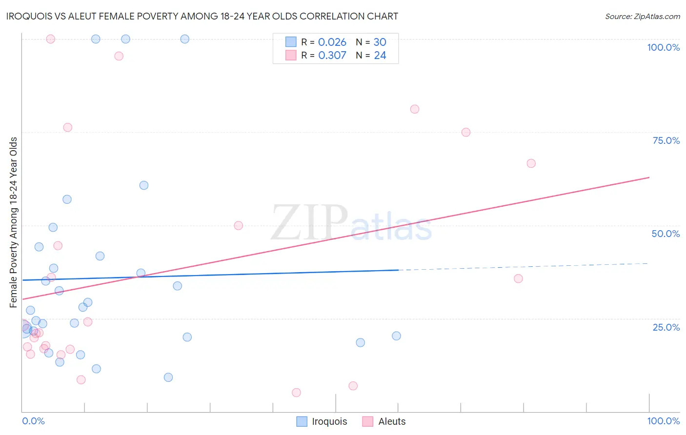 Iroquois vs Aleut Female Poverty Among 18-24 Year Olds