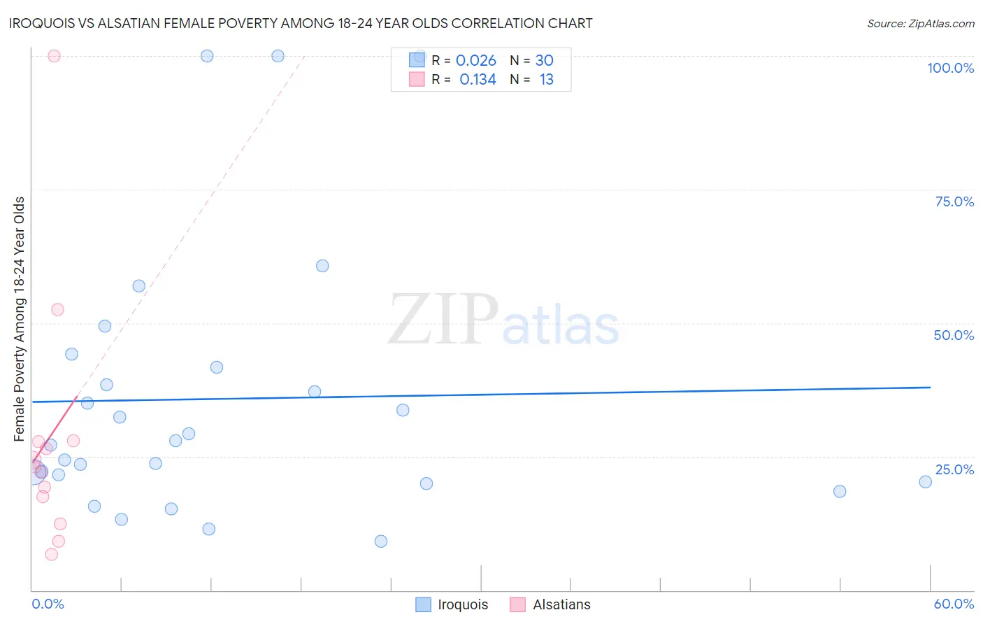 Iroquois vs Alsatian Female Poverty Among 18-24 Year Olds