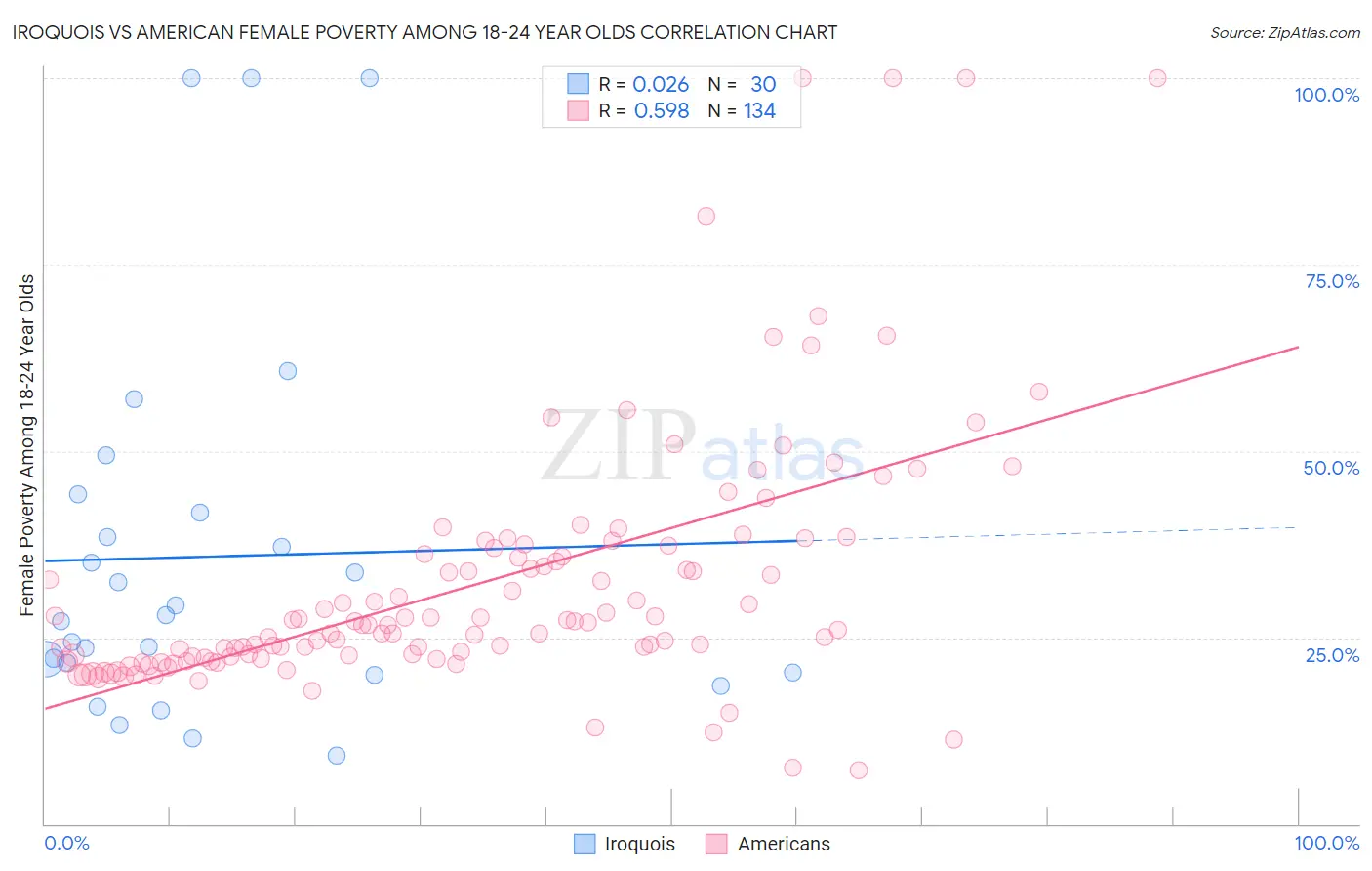 Iroquois vs American Female Poverty Among 18-24 Year Olds