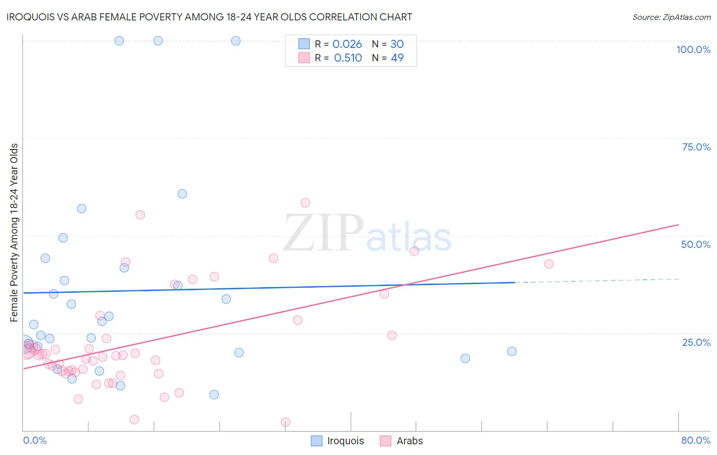 Iroquois vs Arab Female Poverty Among 18-24 Year Olds