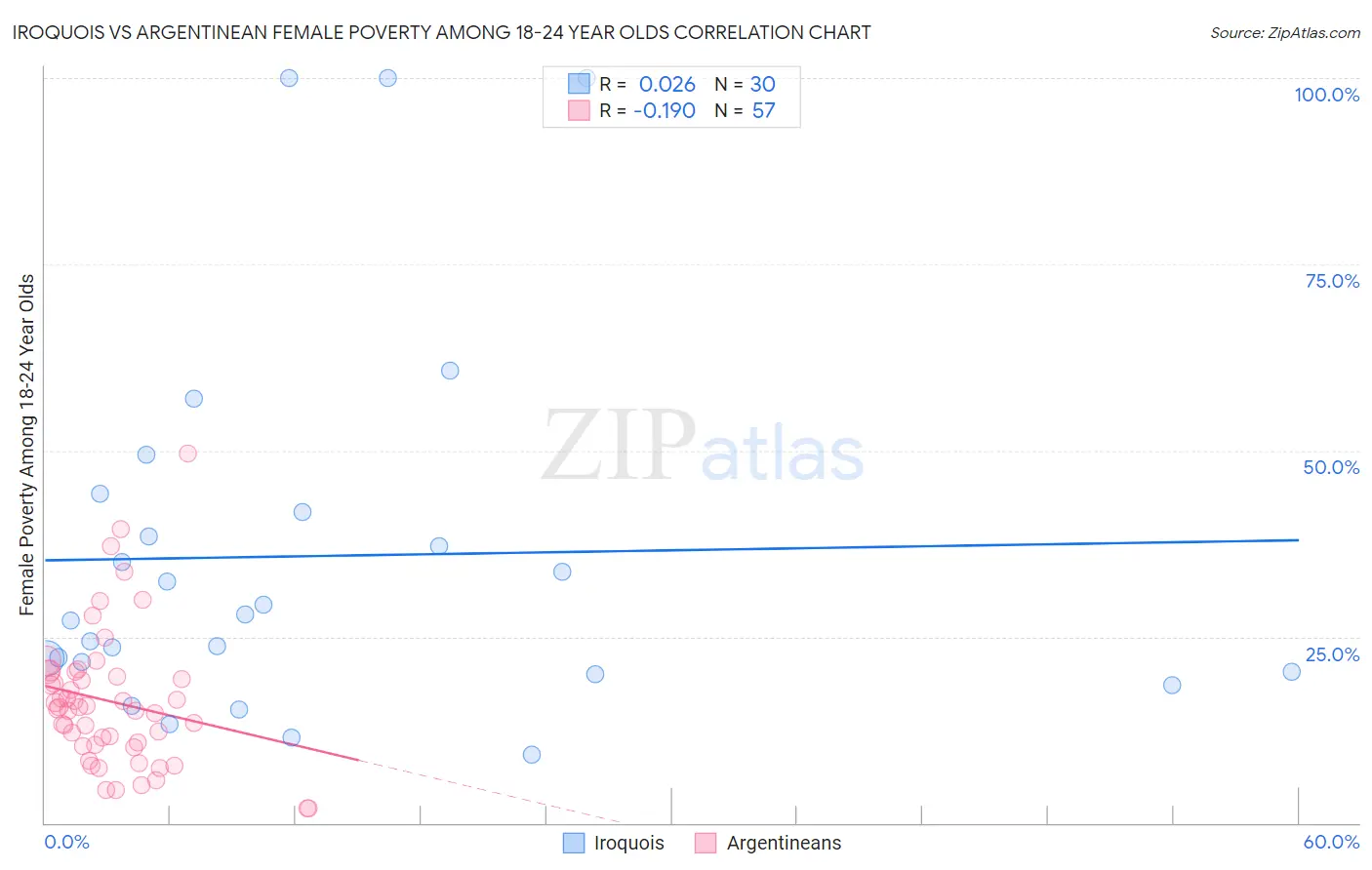 Iroquois vs Argentinean Female Poverty Among 18-24 Year Olds
