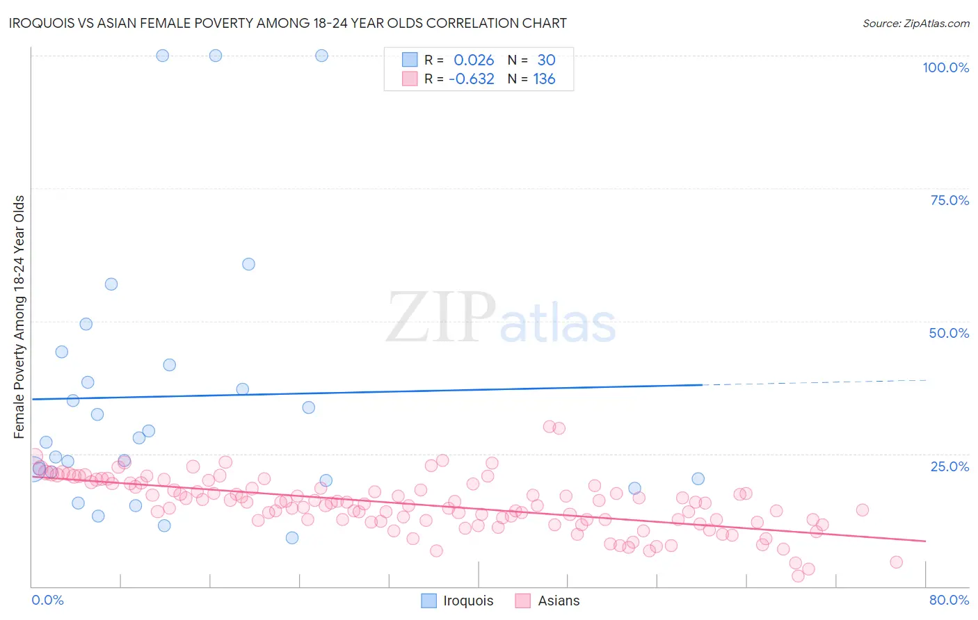 Iroquois vs Asian Female Poverty Among 18-24 Year Olds