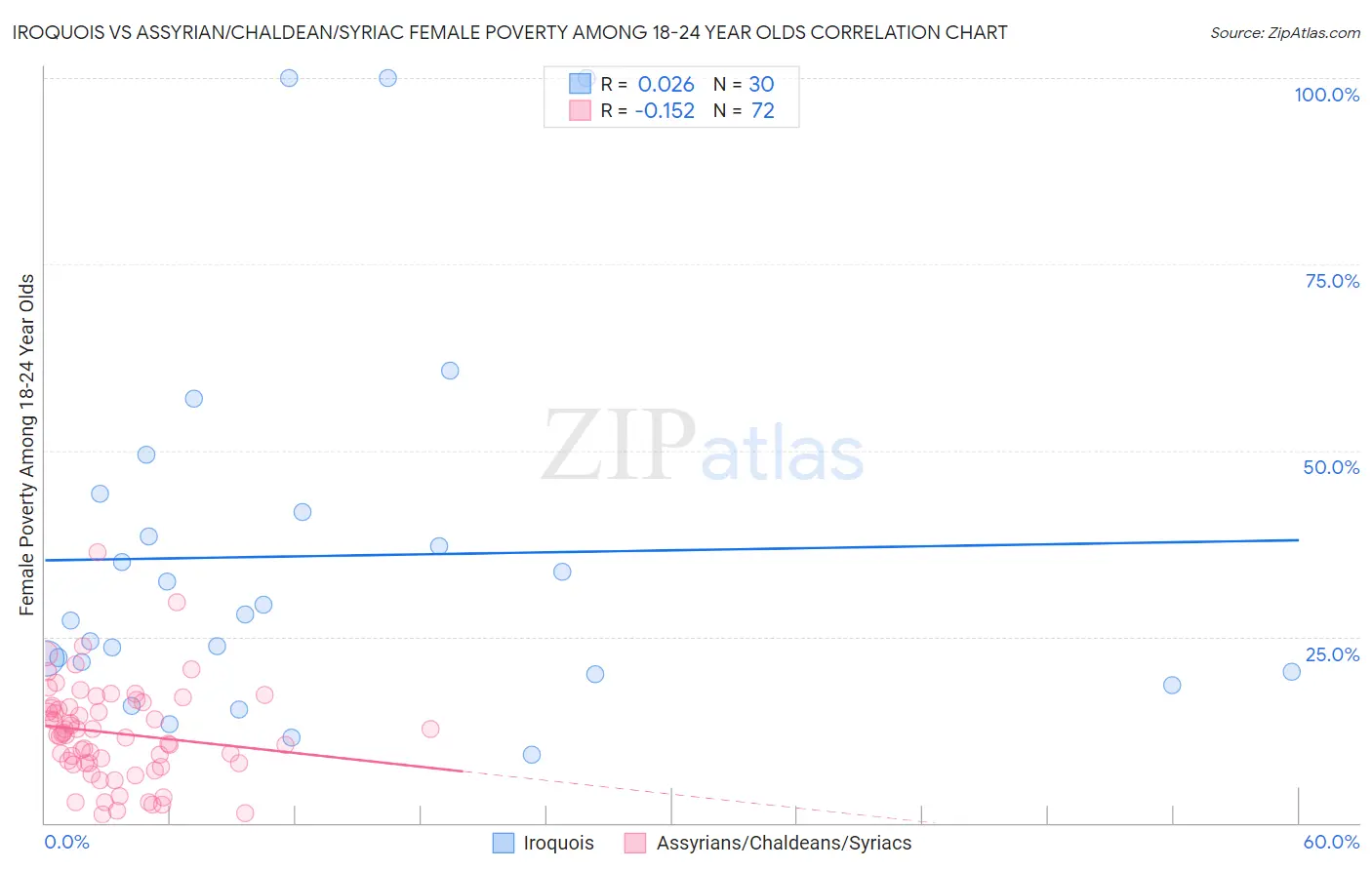 Iroquois vs Assyrian/Chaldean/Syriac Female Poverty Among 18-24 Year Olds