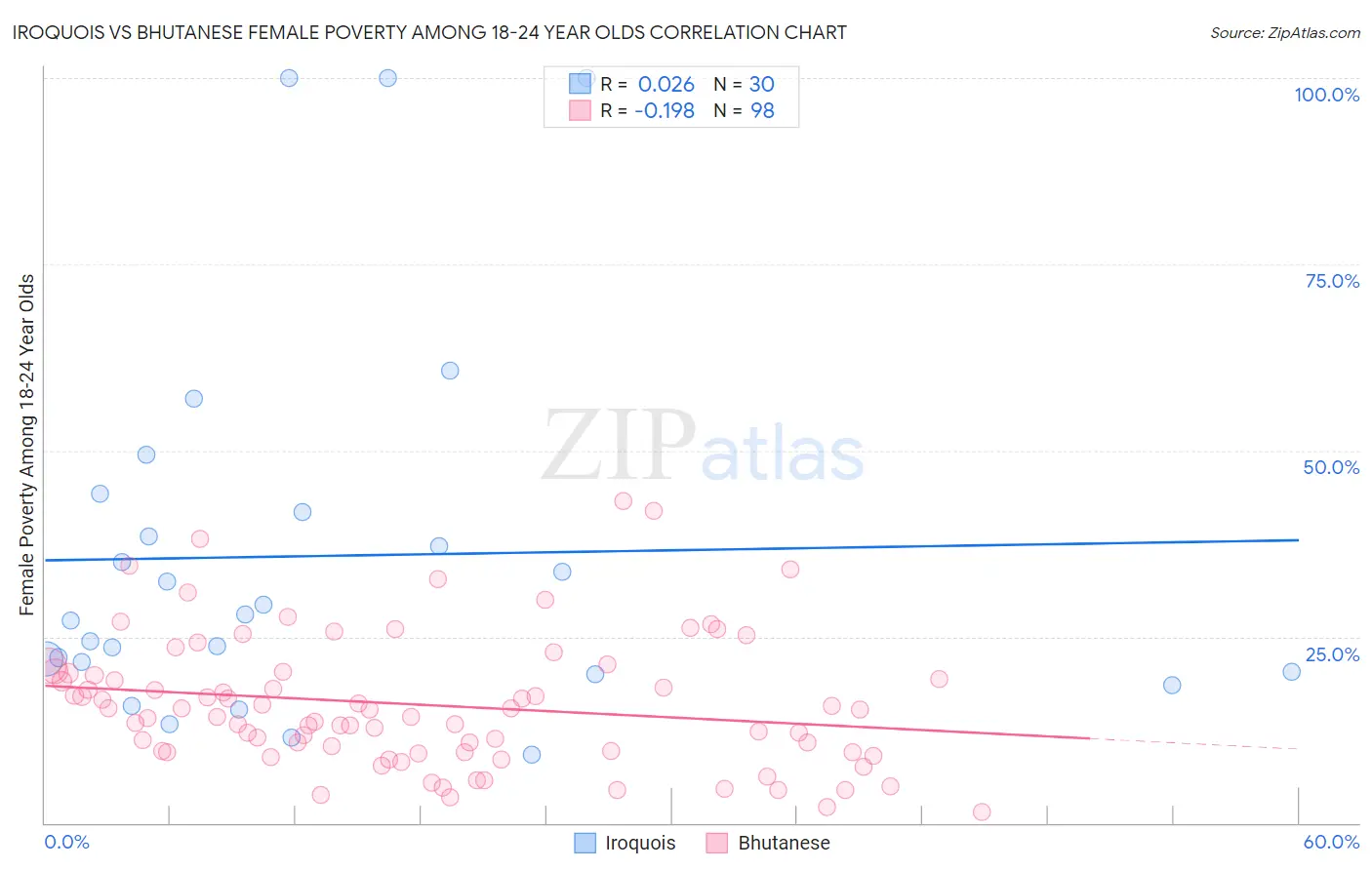 Iroquois vs Bhutanese Female Poverty Among 18-24 Year Olds