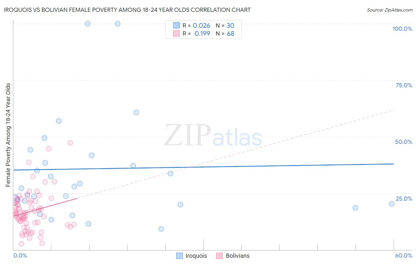 Iroquois vs Bolivian Female Poverty Among 18-24 Year Olds
