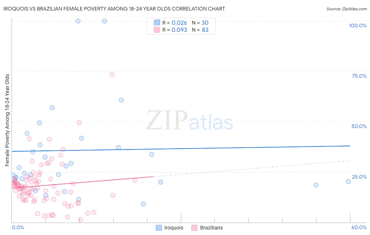 Iroquois vs Brazilian Female Poverty Among 18-24 Year Olds