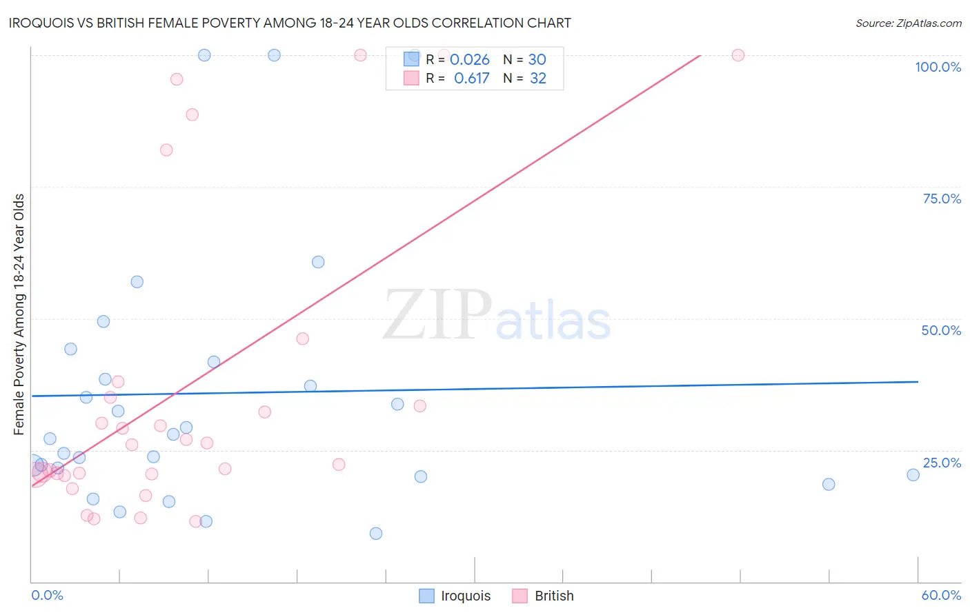 Iroquois vs British Female Poverty Among 18-24 Year Olds