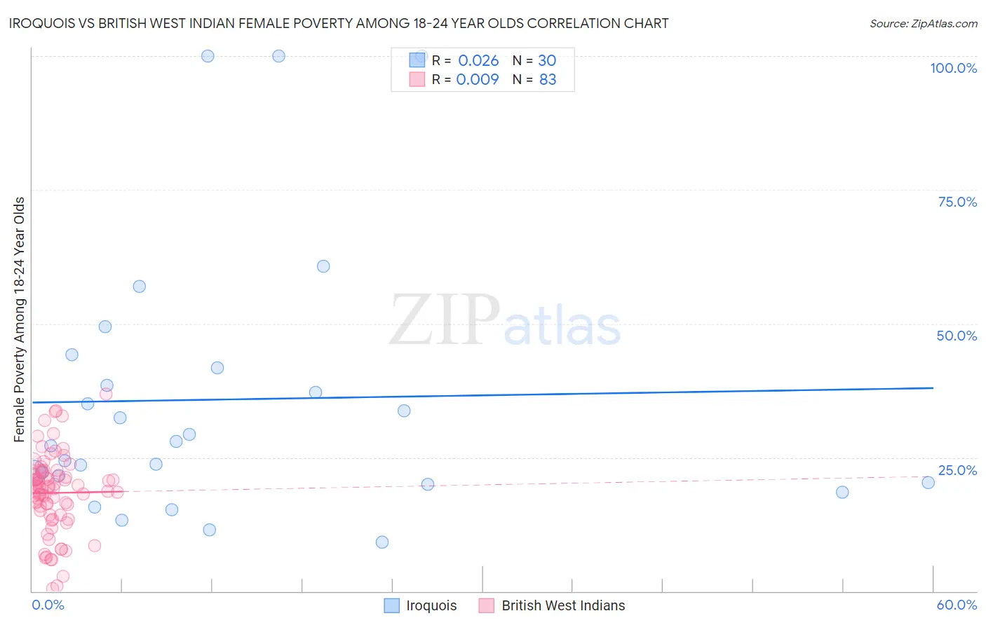 Iroquois vs British West Indian Female Poverty Among 18-24 Year Olds