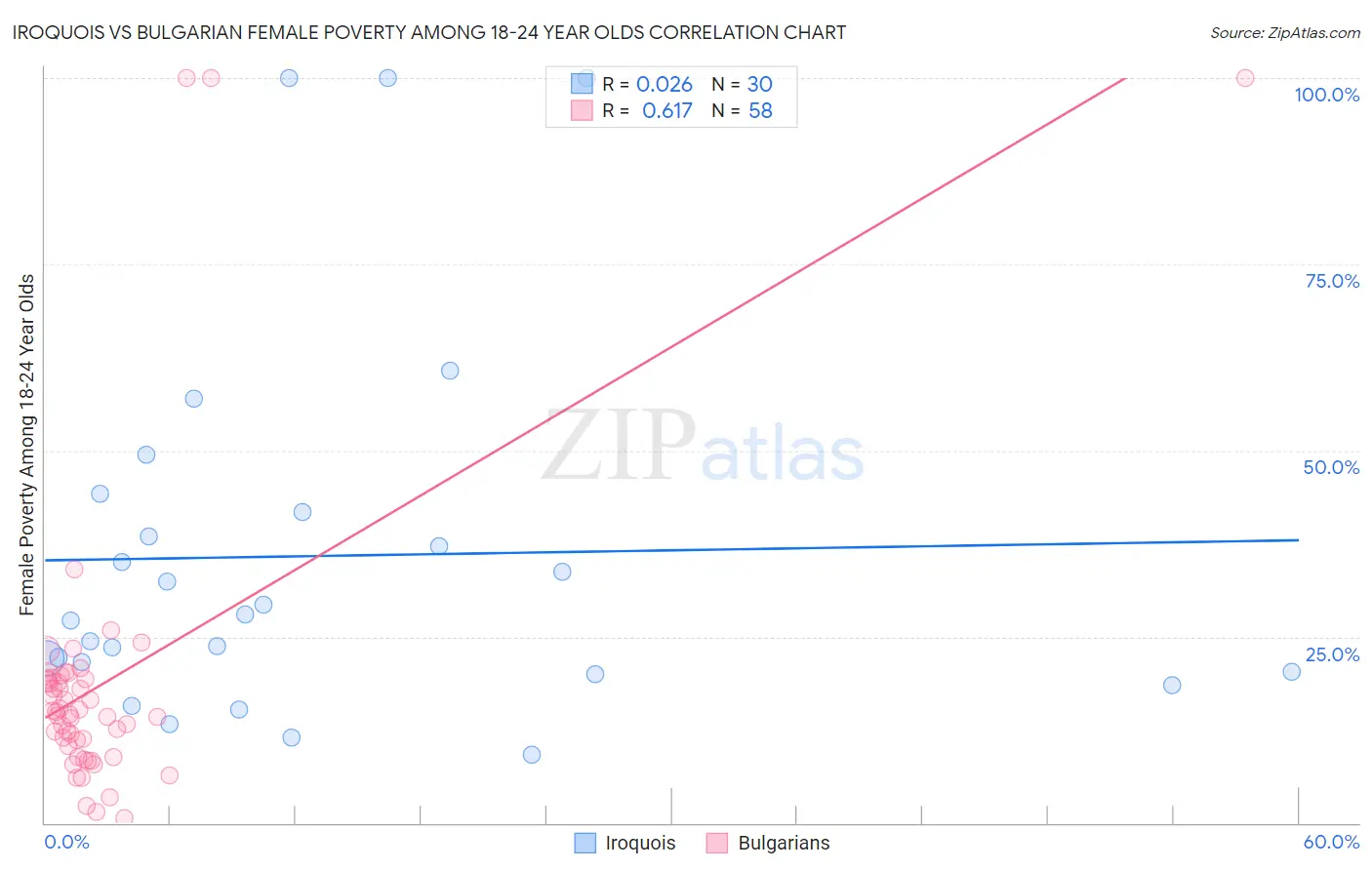 Iroquois vs Bulgarian Female Poverty Among 18-24 Year Olds