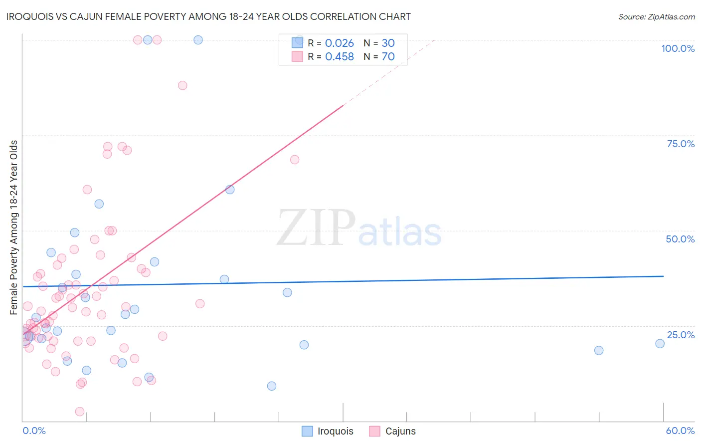 Iroquois vs Cajun Female Poverty Among 18-24 Year Olds