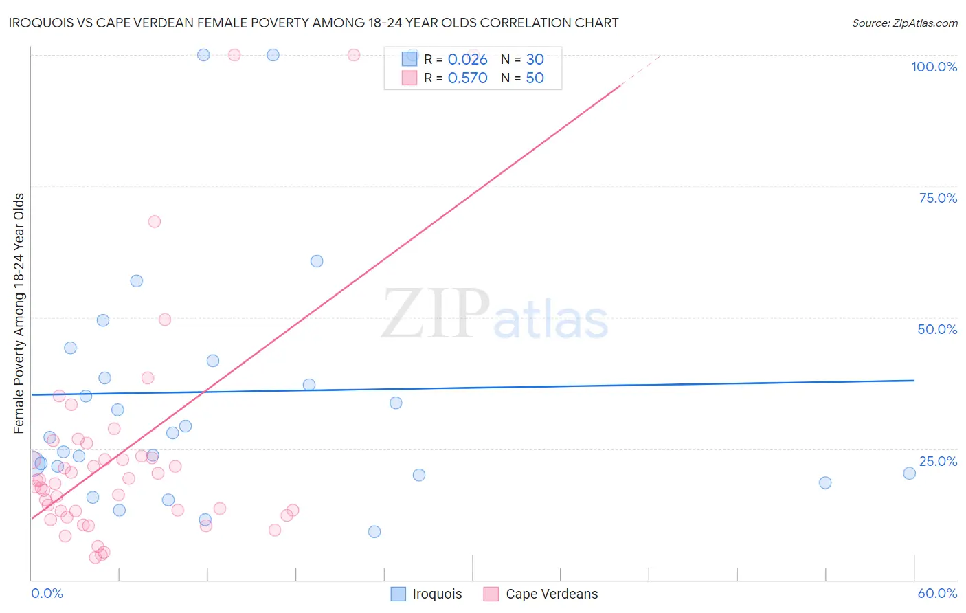 Iroquois vs Cape Verdean Female Poverty Among 18-24 Year Olds