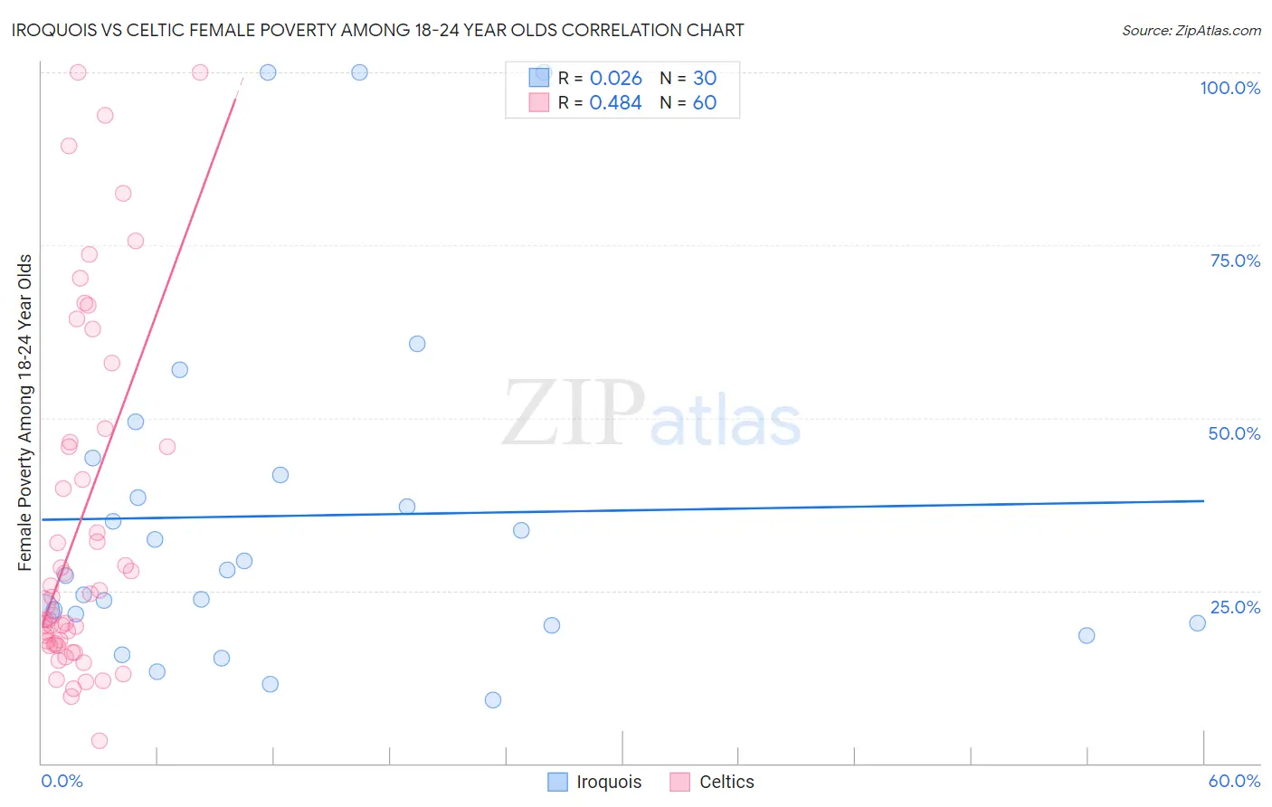 Iroquois vs Celtic Female Poverty Among 18-24 Year Olds