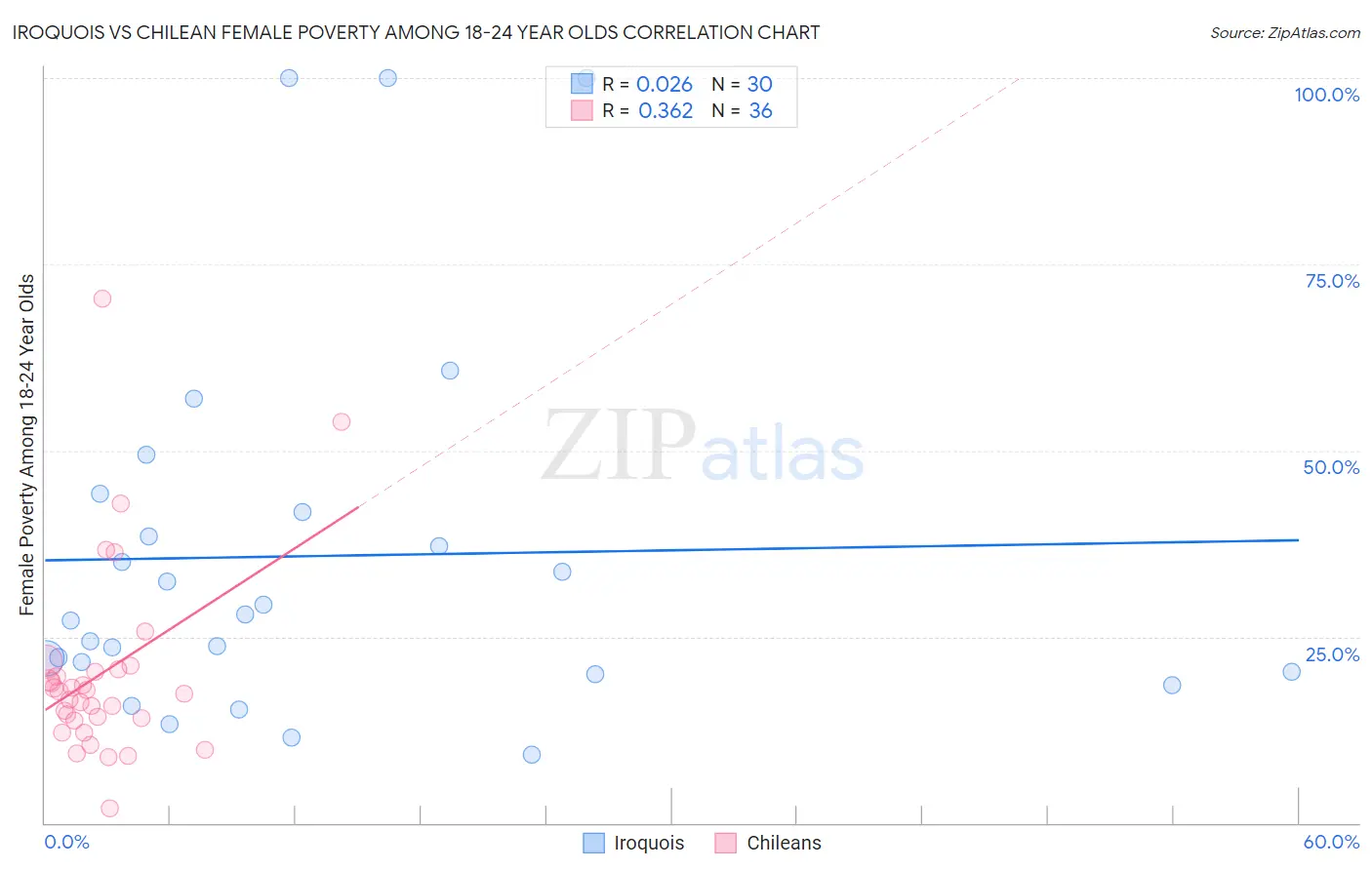 Iroquois vs Chilean Female Poverty Among 18-24 Year Olds