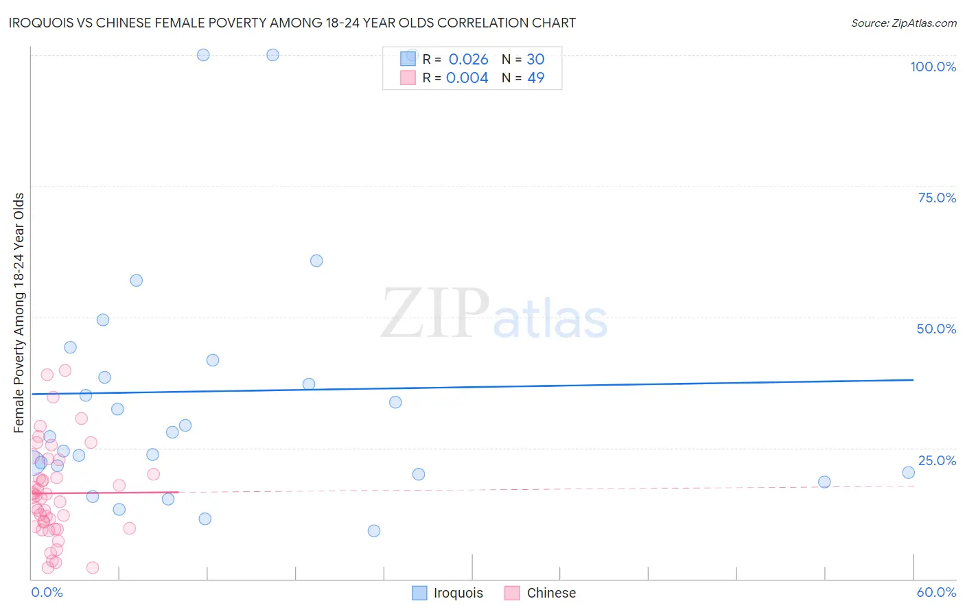 Iroquois vs Chinese Female Poverty Among 18-24 Year Olds
