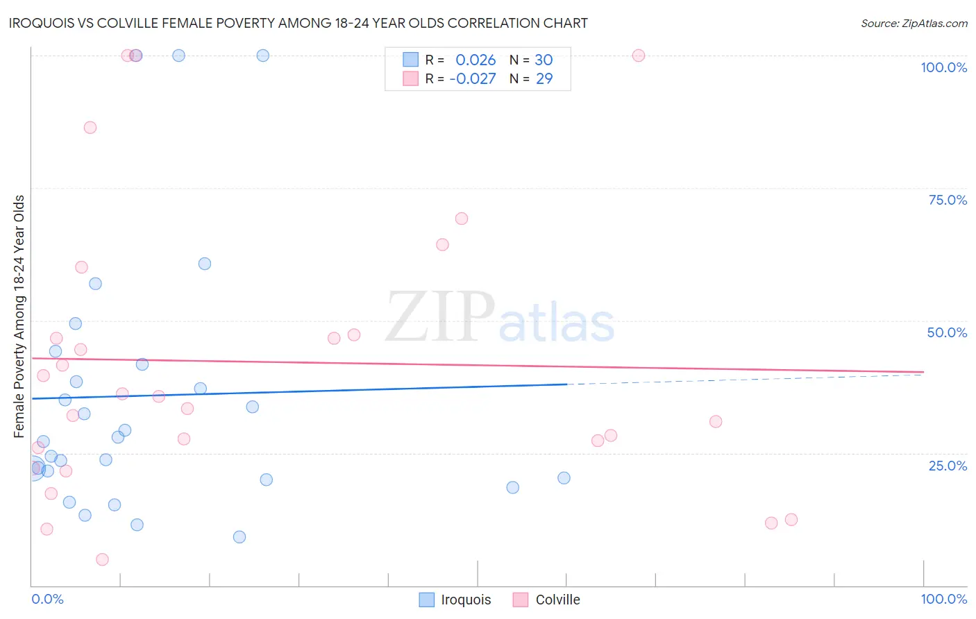 Iroquois vs Colville Female Poverty Among 18-24 Year Olds
