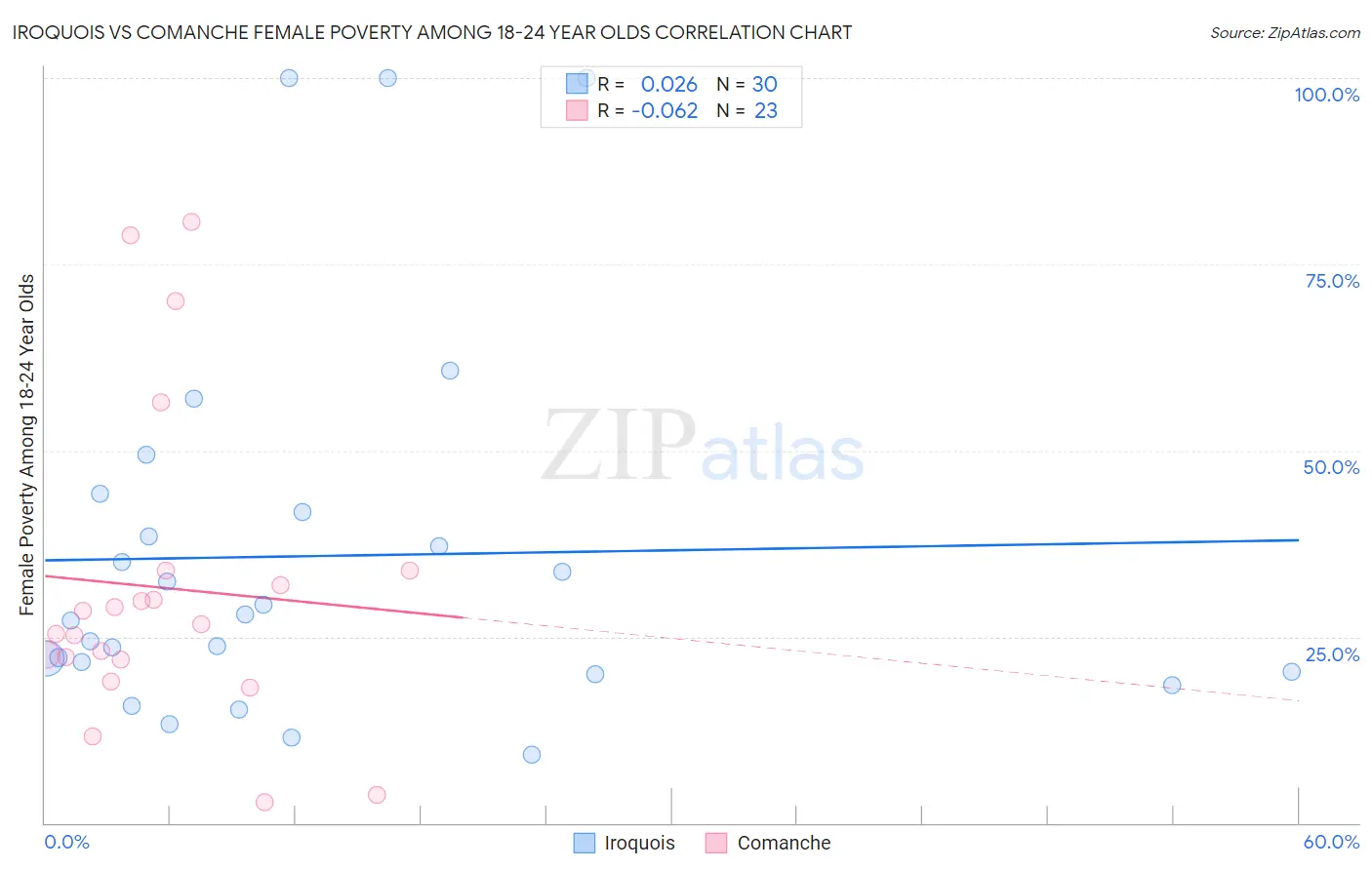 Iroquois vs Comanche Female Poverty Among 18-24 Year Olds