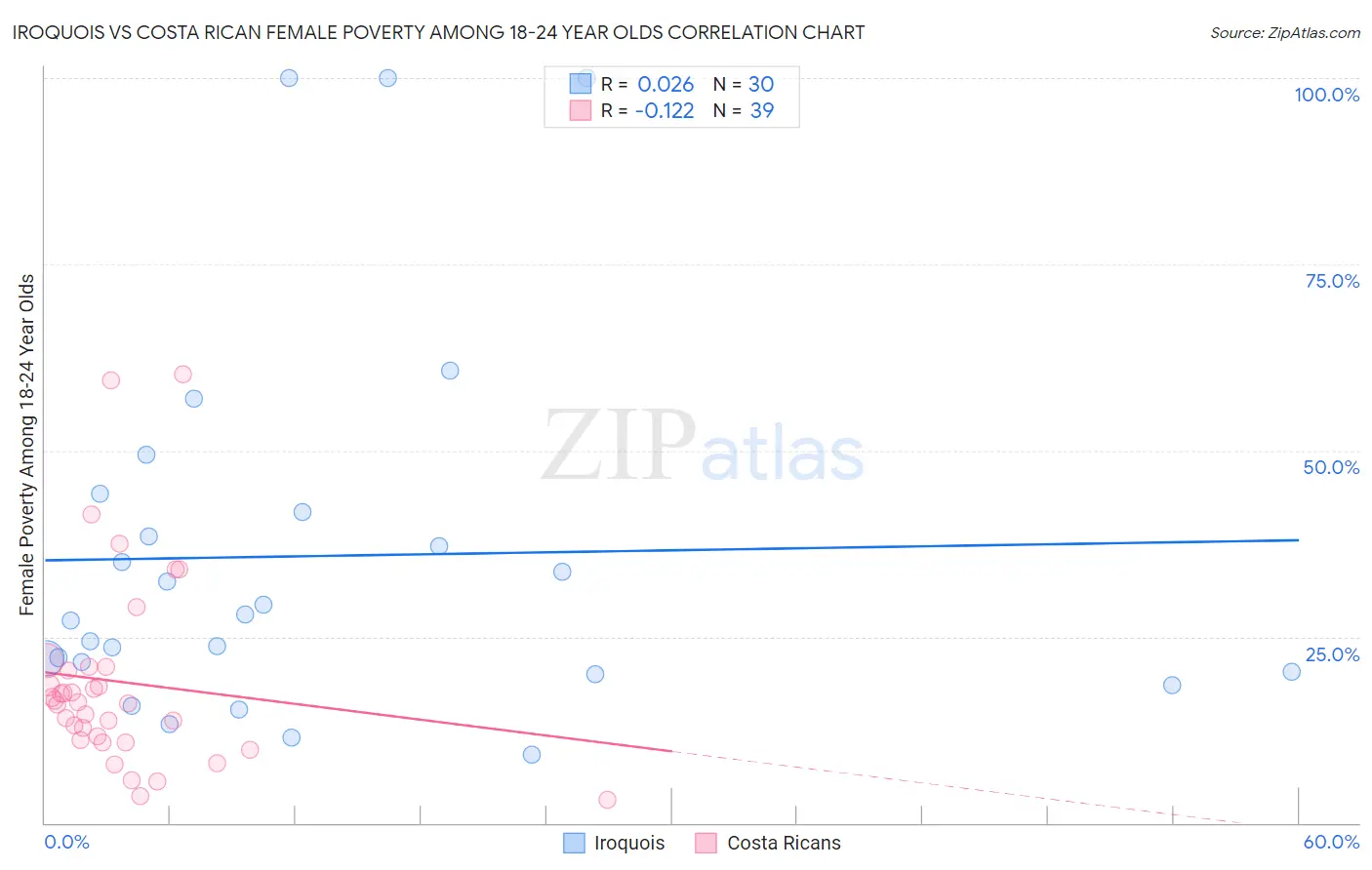 Iroquois vs Costa Rican Female Poverty Among 18-24 Year Olds
