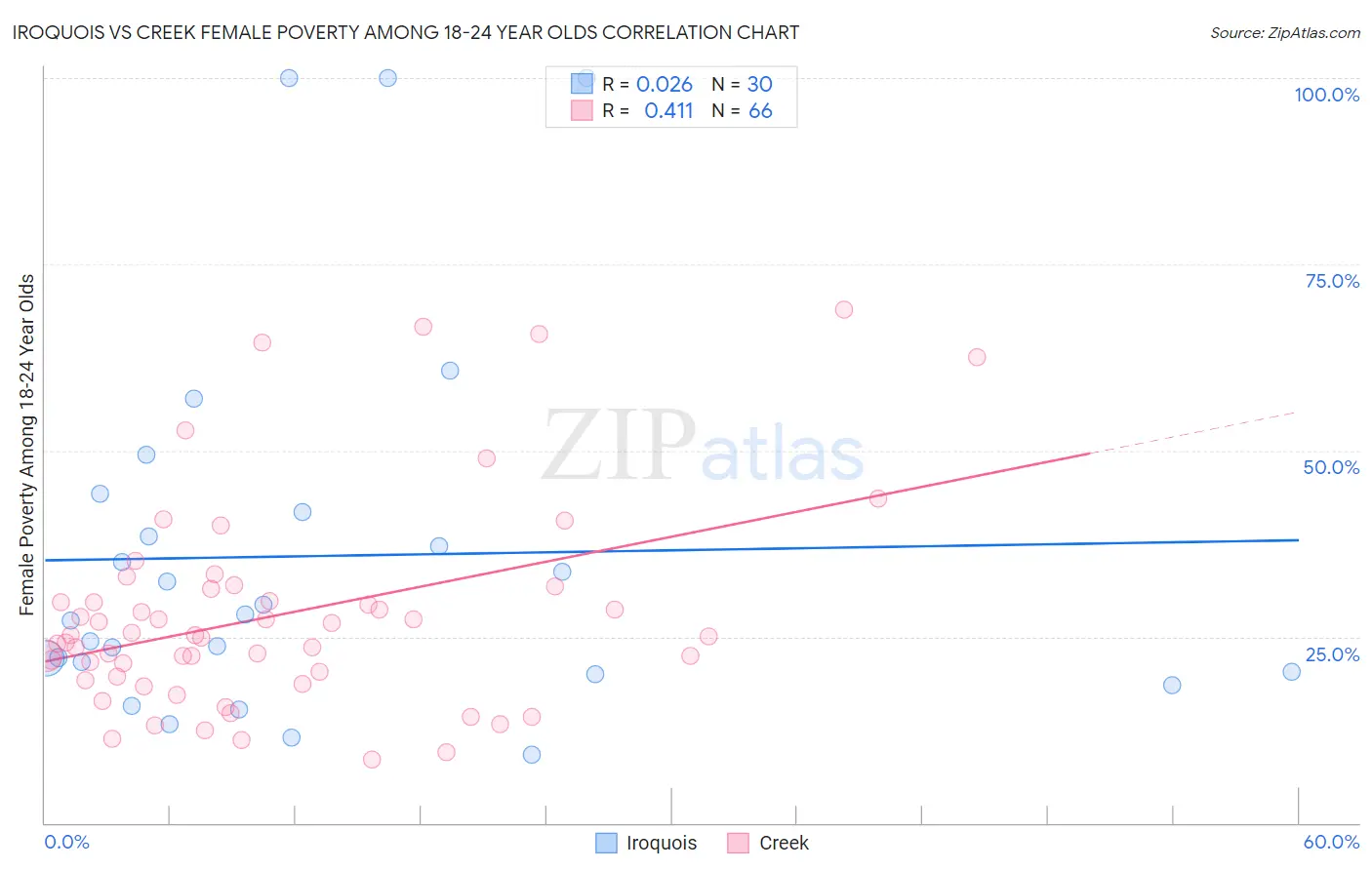 Iroquois vs Creek Female Poverty Among 18-24 Year Olds