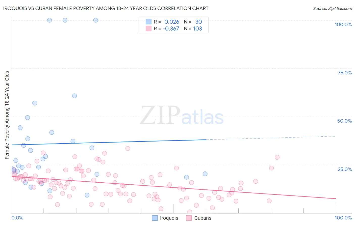 Iroquois vs Cuban Female Poverty Among 18-24 Year Olds