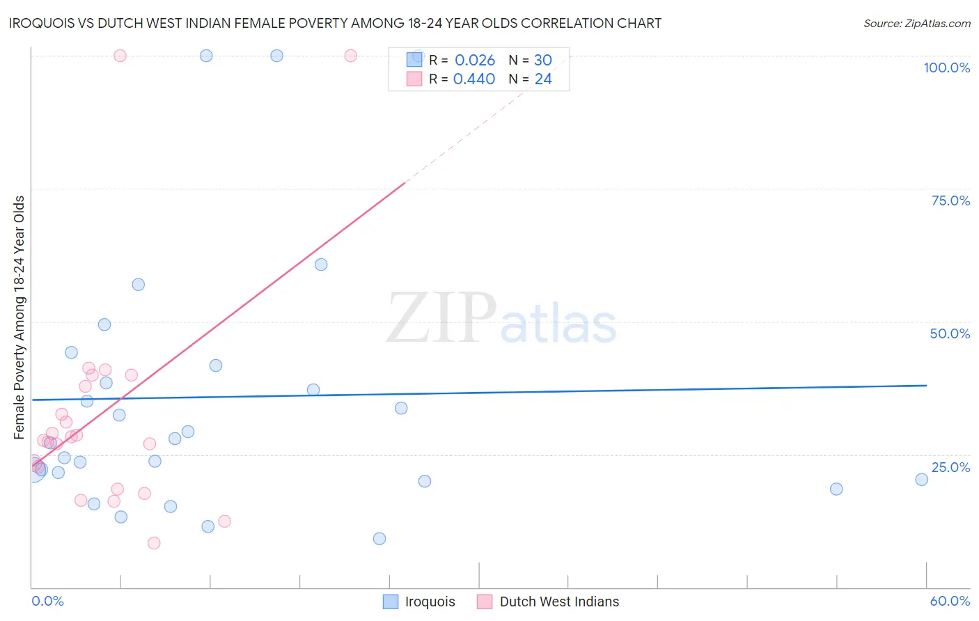 Iroquois vs Dutch West Indian Female Poverty Among 18-24 Year Olds