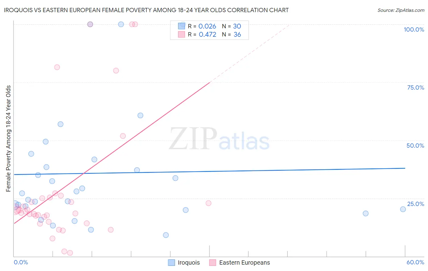 Iroquois vs Eastern European Female Poverty Among 18-24 Year Olds