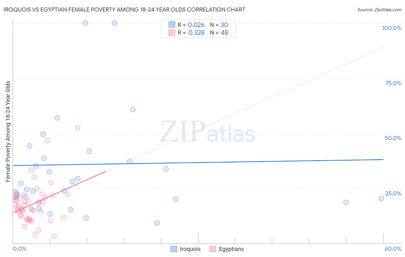 Iroquois vs Egyptian Female Poverty Among 18-24 Year Olds