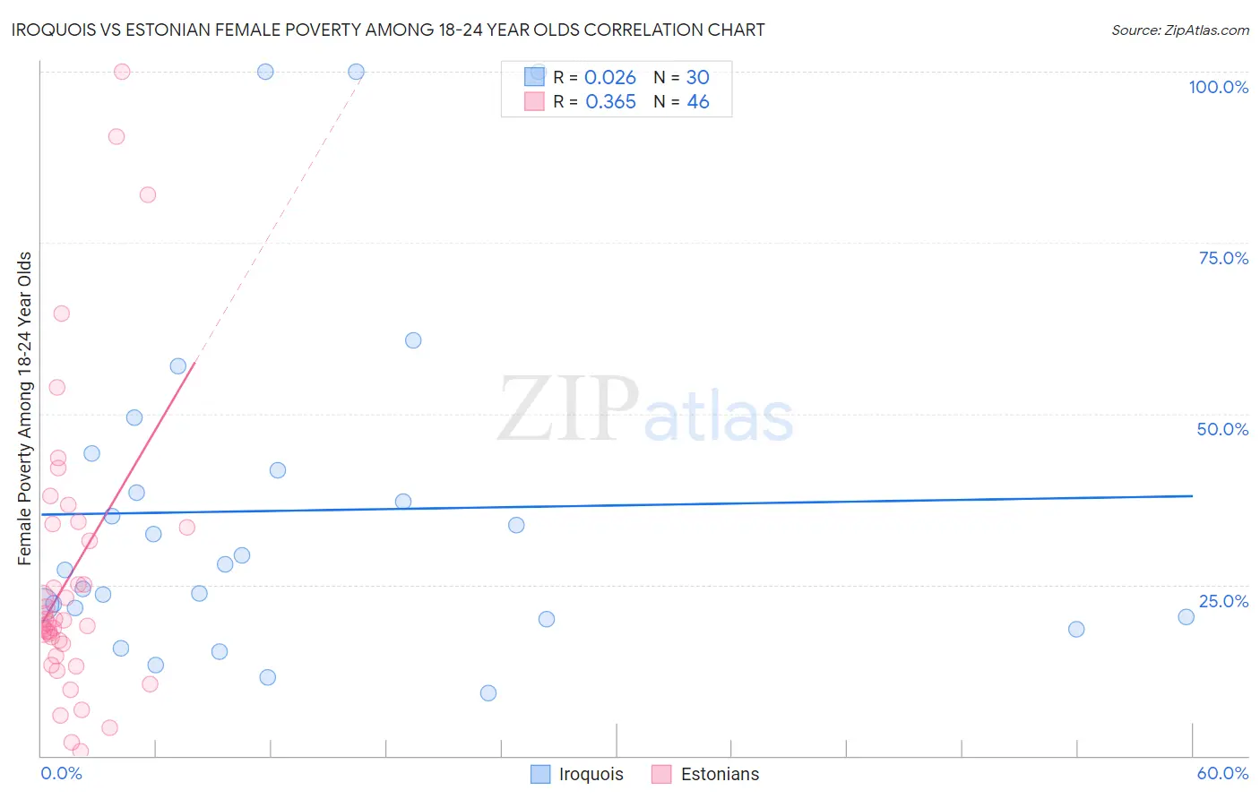 Iroquois vs Estonian Female Poverty Among 18-24 Year Olds