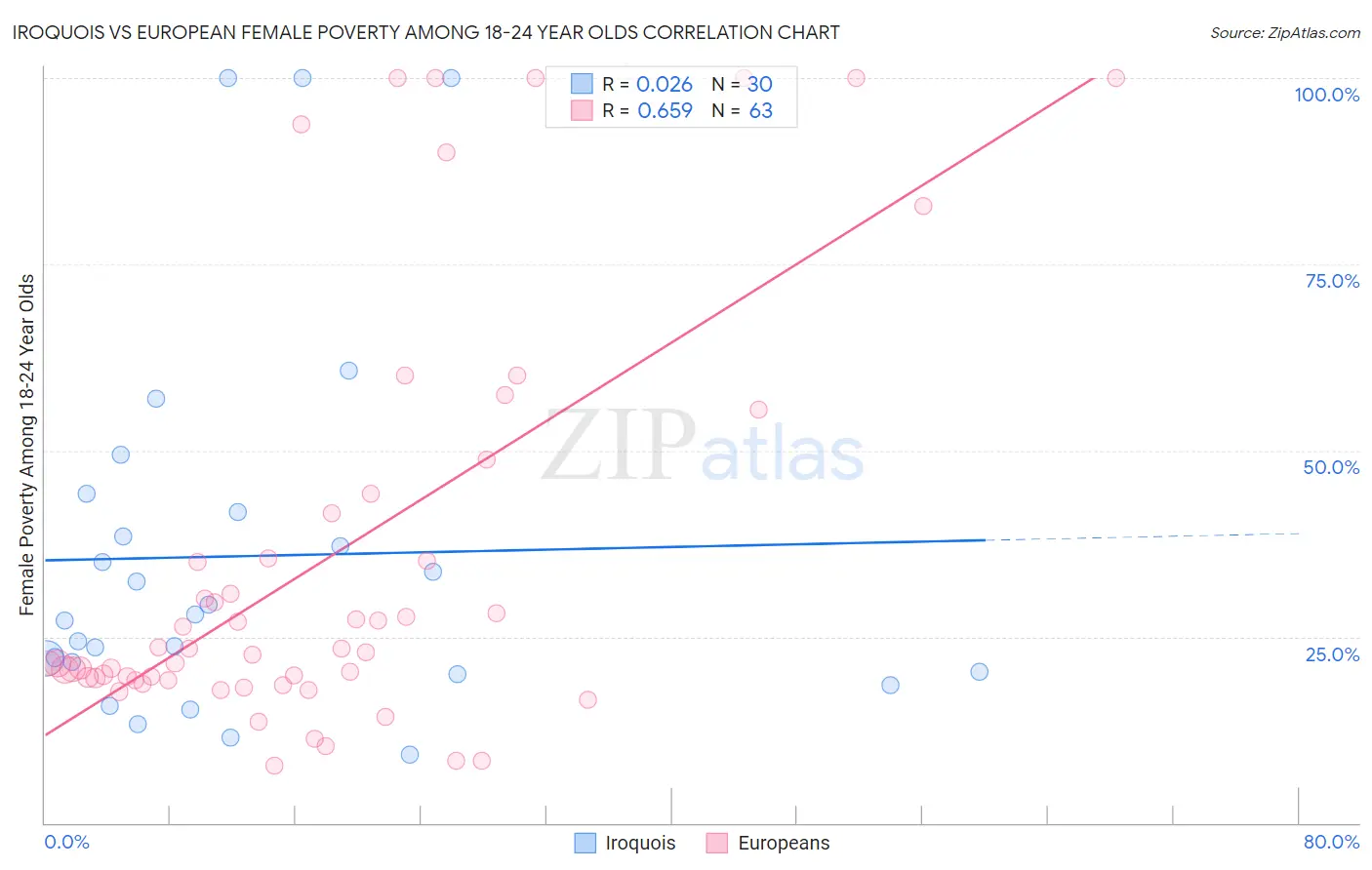 Iroquois vs European Female Poverty Among 18-24 Year Olds